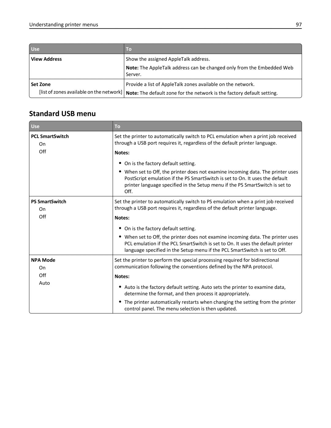 Dell B5460DN manual Standard USB menu, Set Zone 