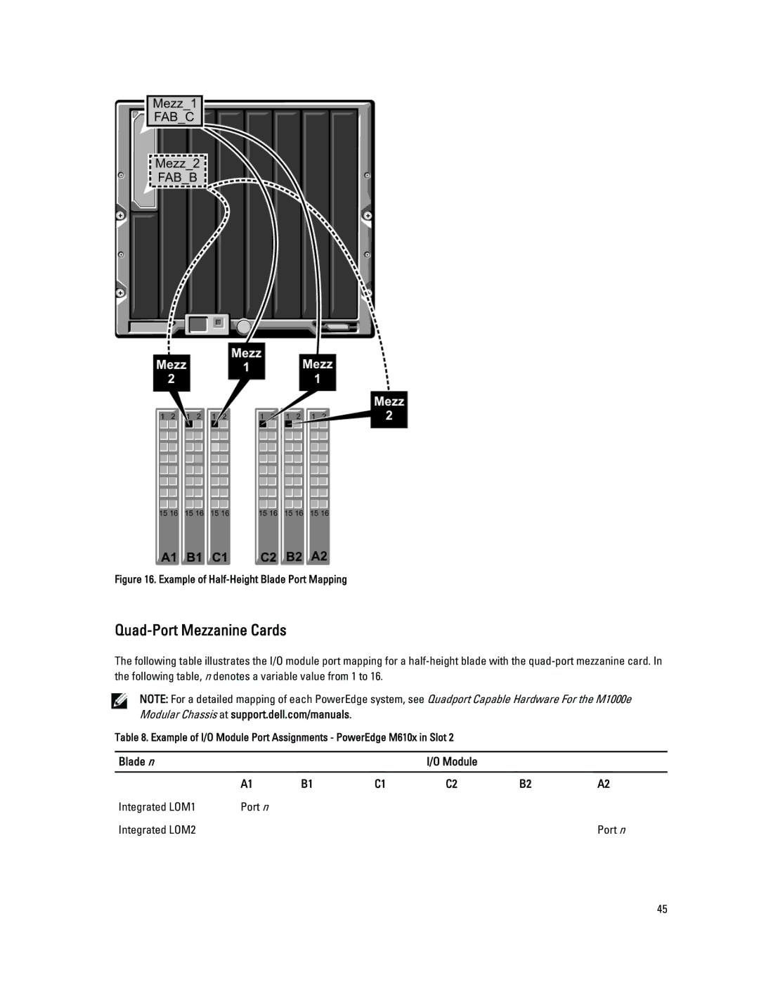 Dell BMX01 owner manual Blade n, Integrated LOM1 Port n Integrated LOM2 