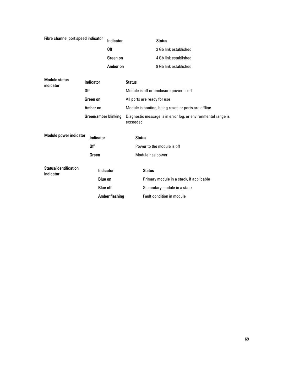 Dell BMX01 owner manual Module power indicator 