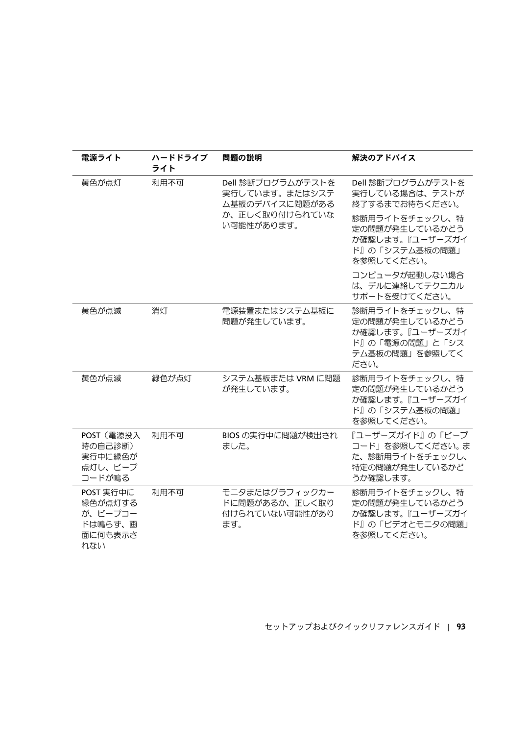 Dell C0931 manual Post 実行中に 