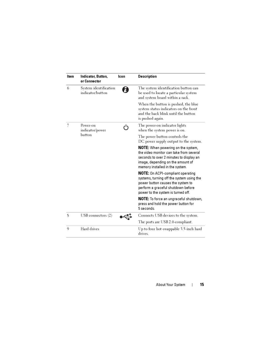 Dell C1100 owner manual Indicator, Button Icon Description Or Connector 