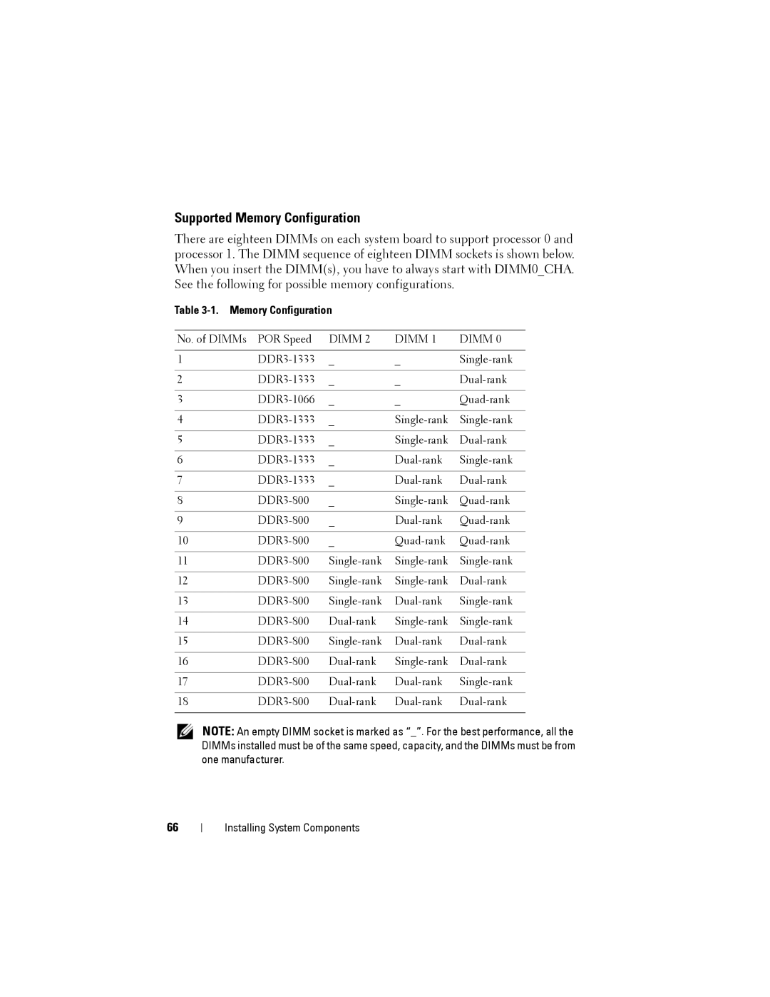 Dell C1100 owner manual Supported Memory Configuration 