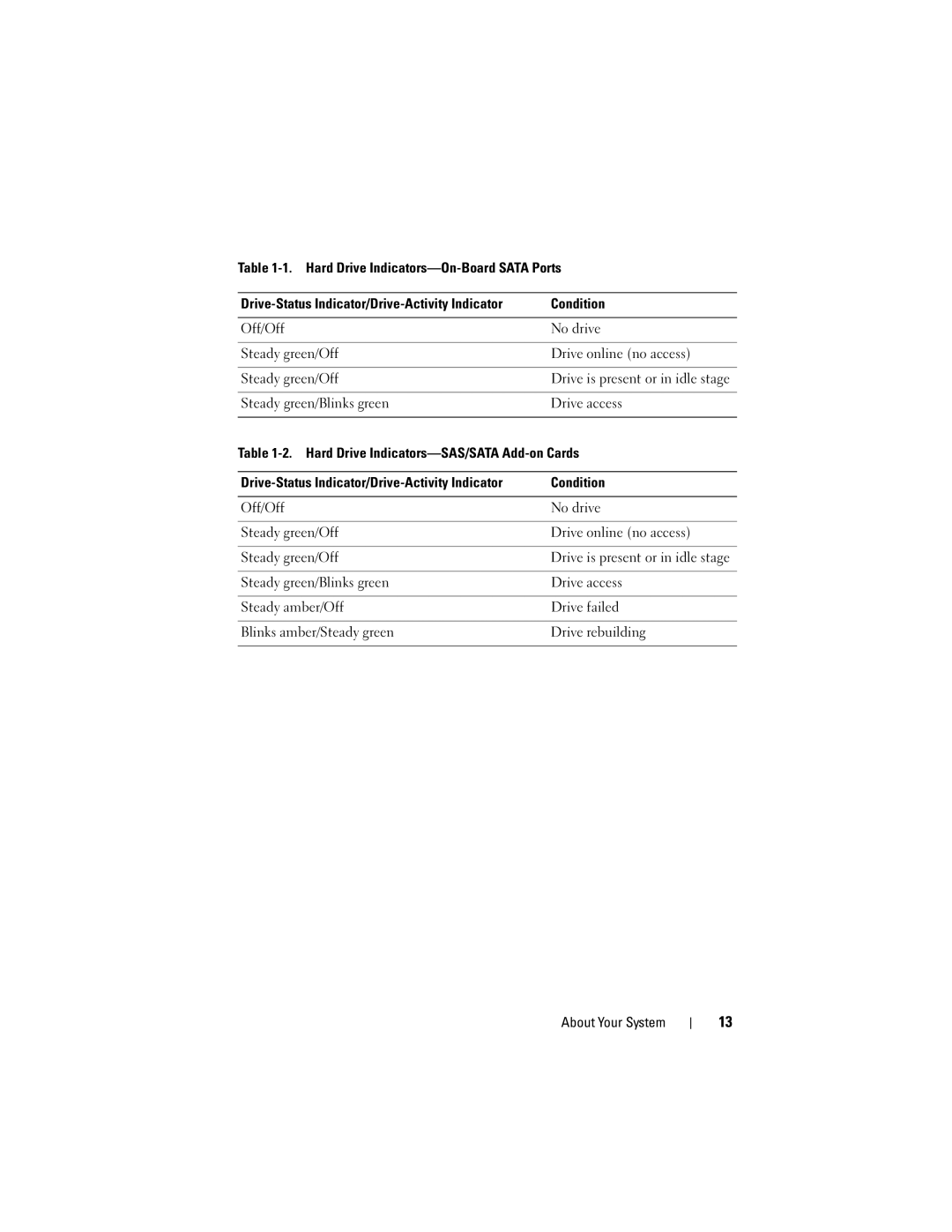 Dell C2100 owner manual Drive is present or in idle stage 