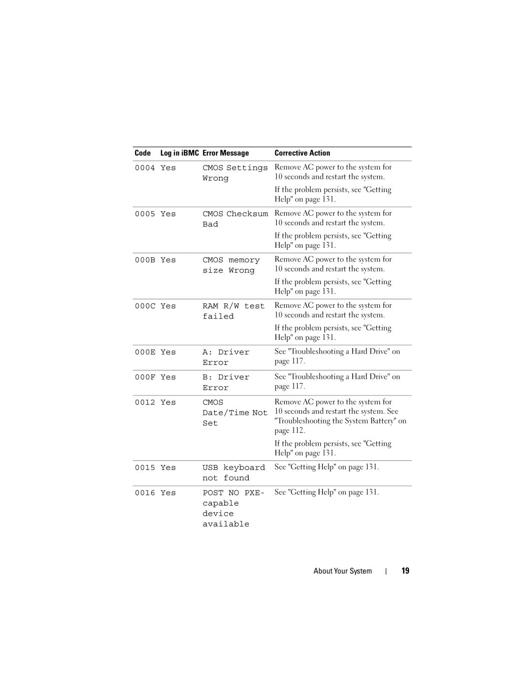 Dell C2100 owner manual Cmos 