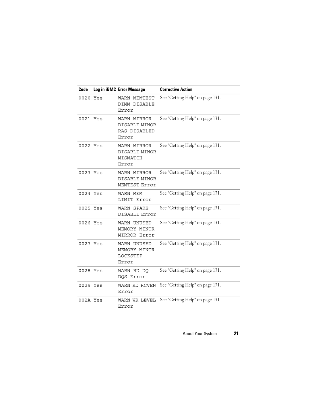 Dell C2100 owner manual Warn Memtest 