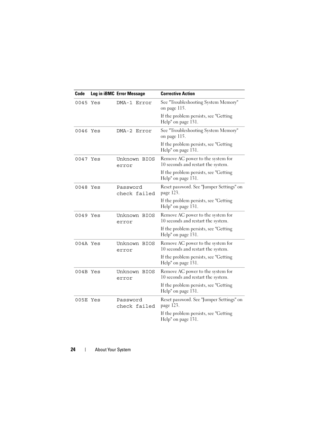 Dell C2100 owner manual Yes DMA-1 Error 