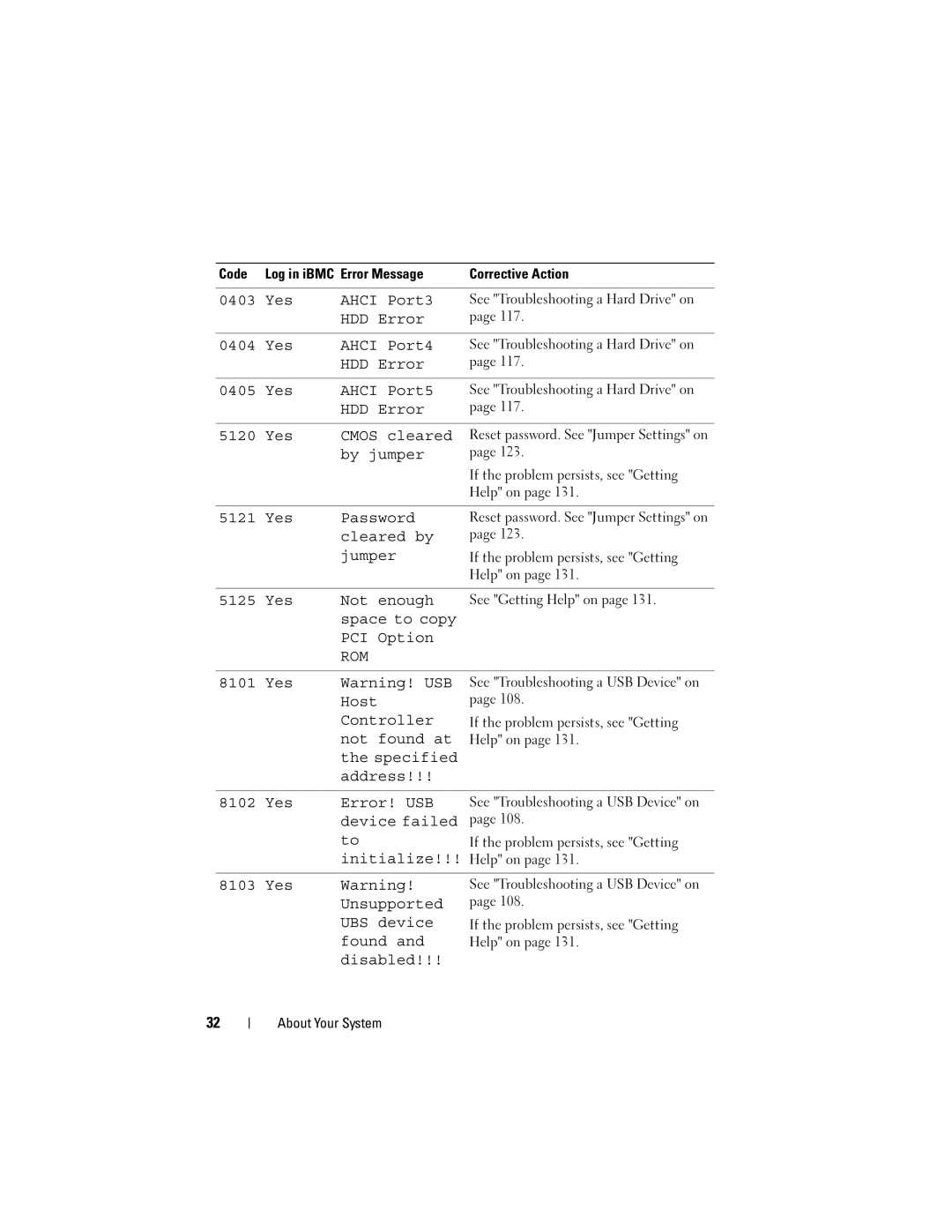 Dell C2100 owner manual Rom 