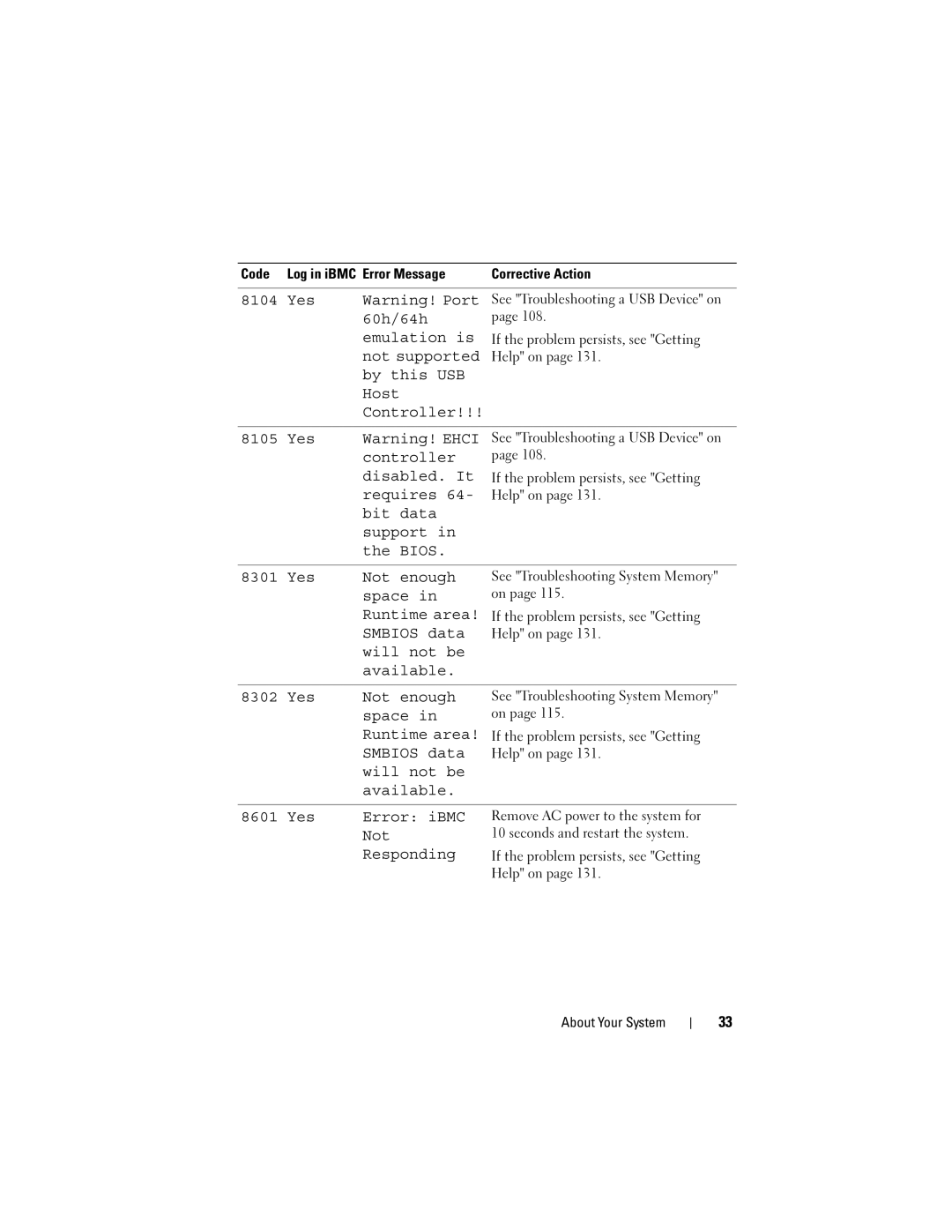 Dell C2100 owner manual Yes Not enough Space 