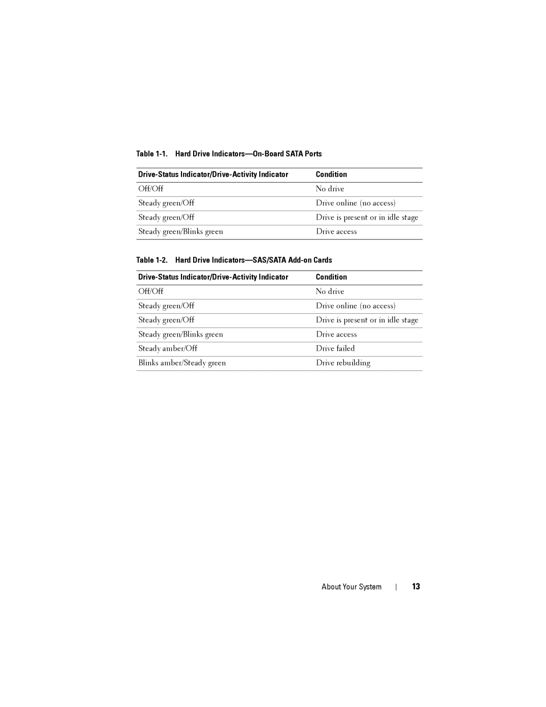 Dell C2100 Hard Drive Indicators-SAS/SATA Add-on Cards, Drive-Status Indicator/Drive-Activity Indicator Condition 