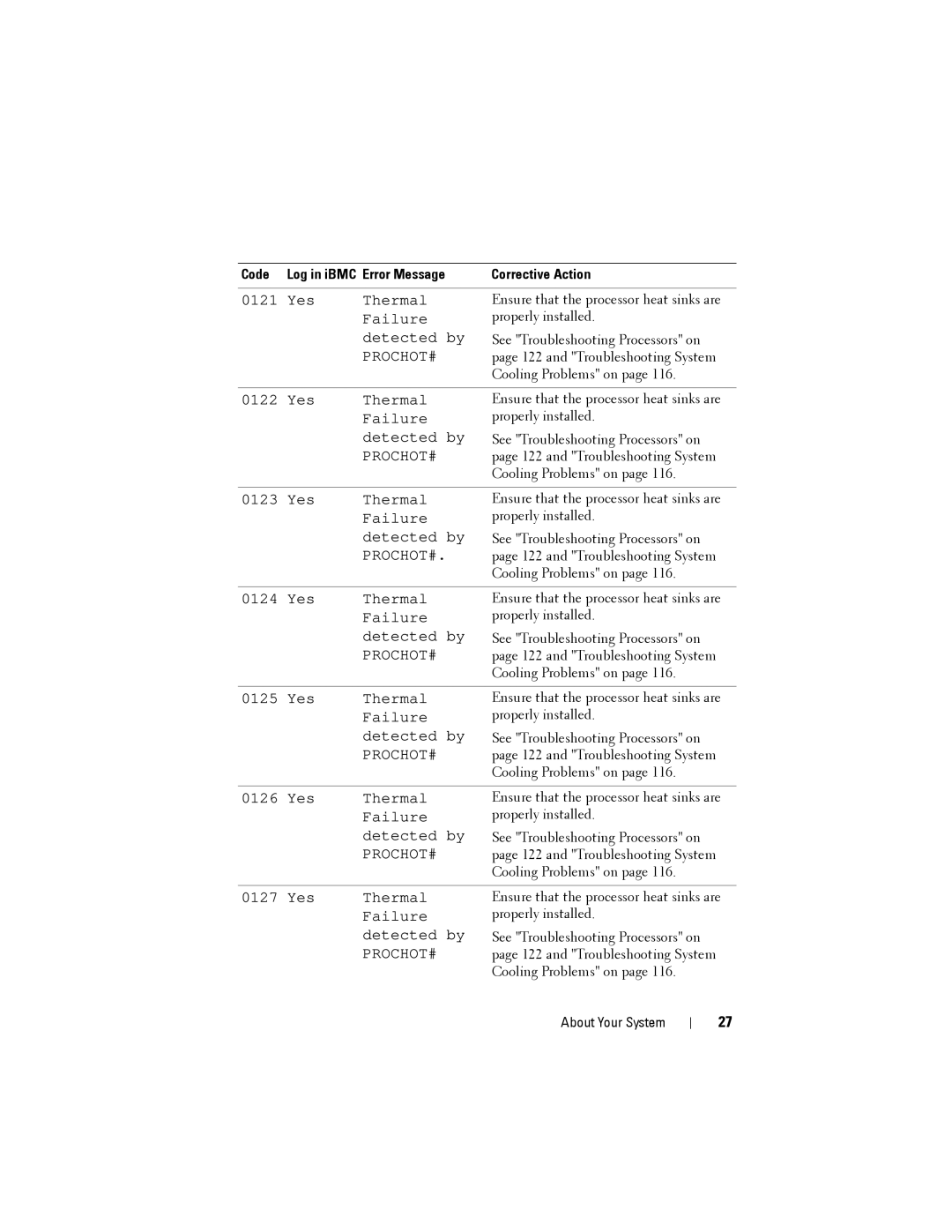 Dell C2100 owner manual Yes Thermal Failure Detected by 