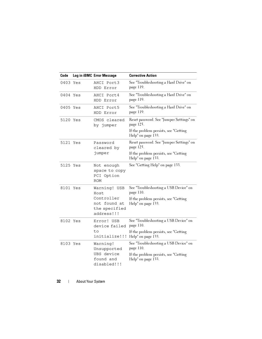 Dell C2100 owner manual Rom 