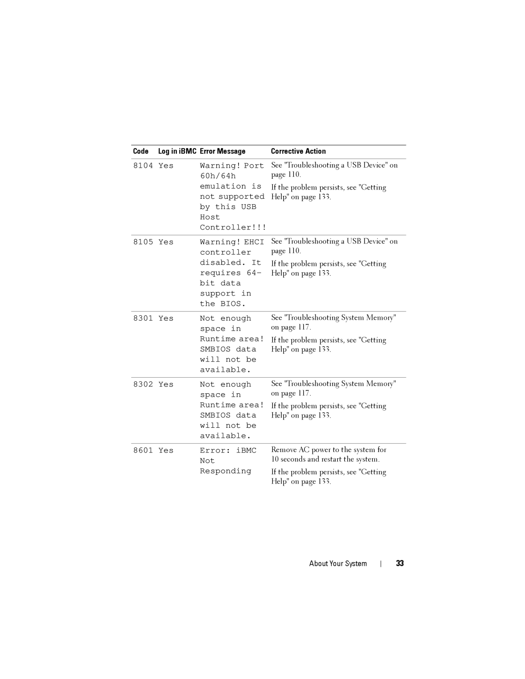 Dell C2100 owner manual Yes 60h/64h Emulation is 