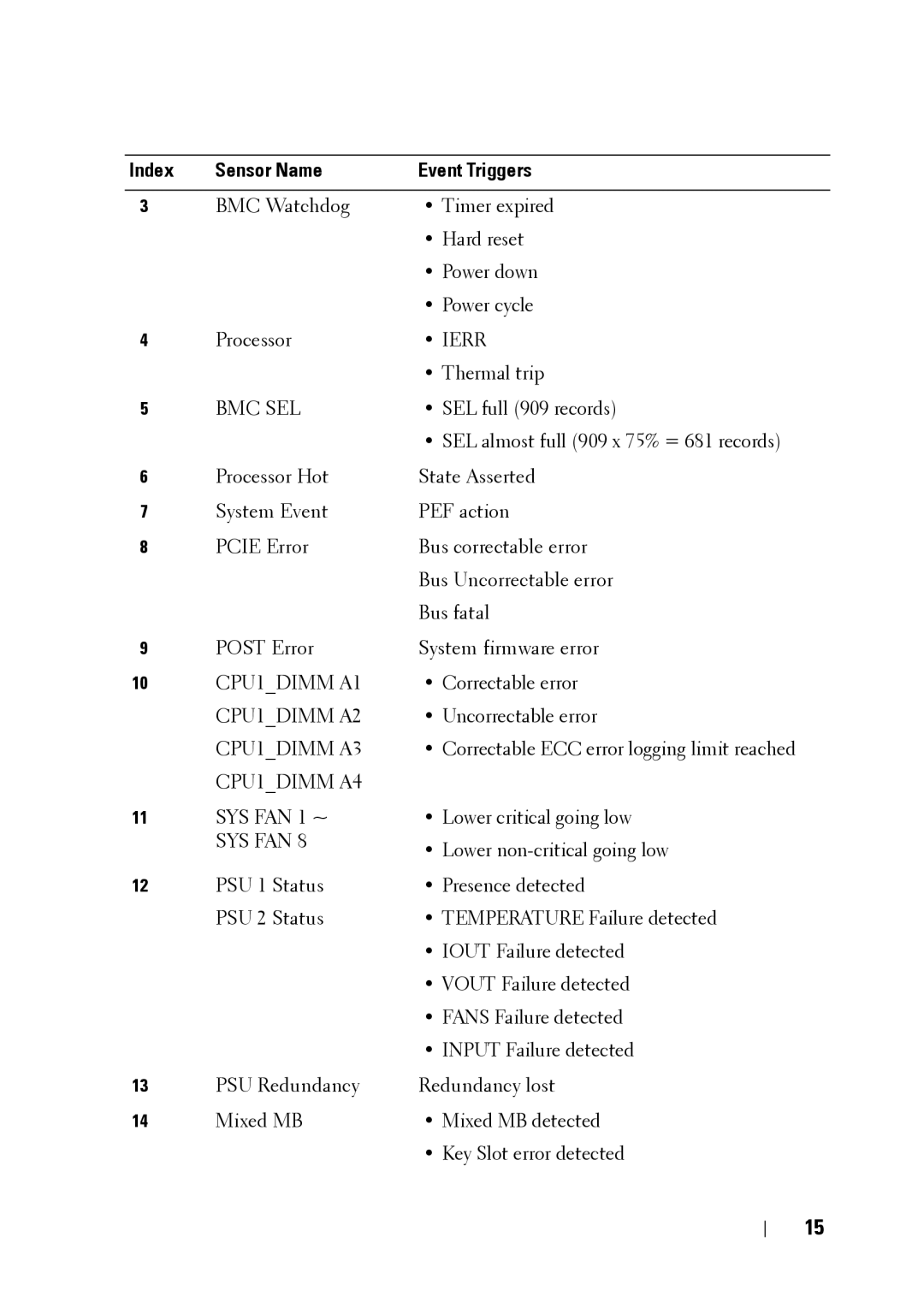 Dell C5220 manual Index Sensor Name Event Triggers 