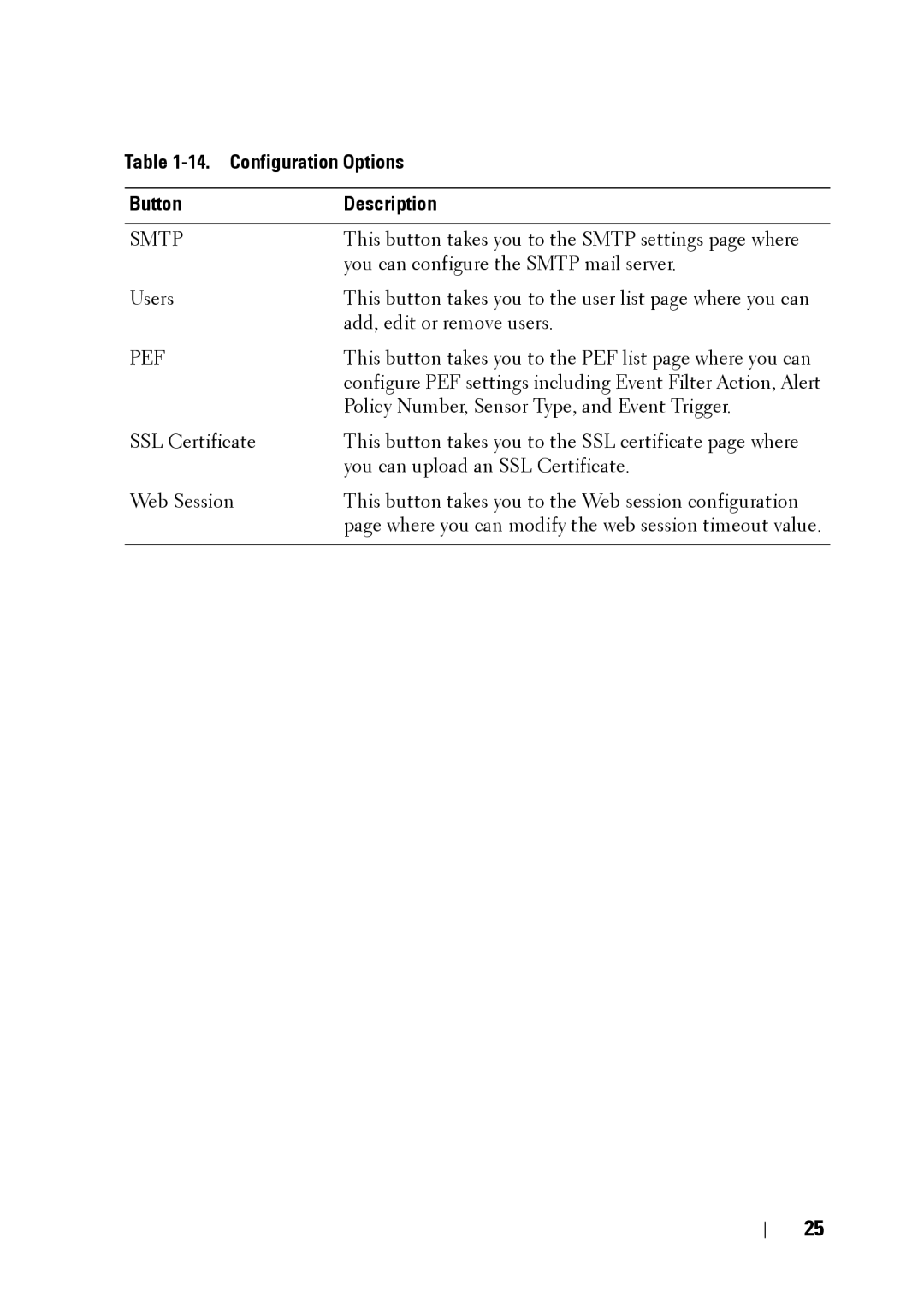 Dell C5220 manual Smtp, Pef 