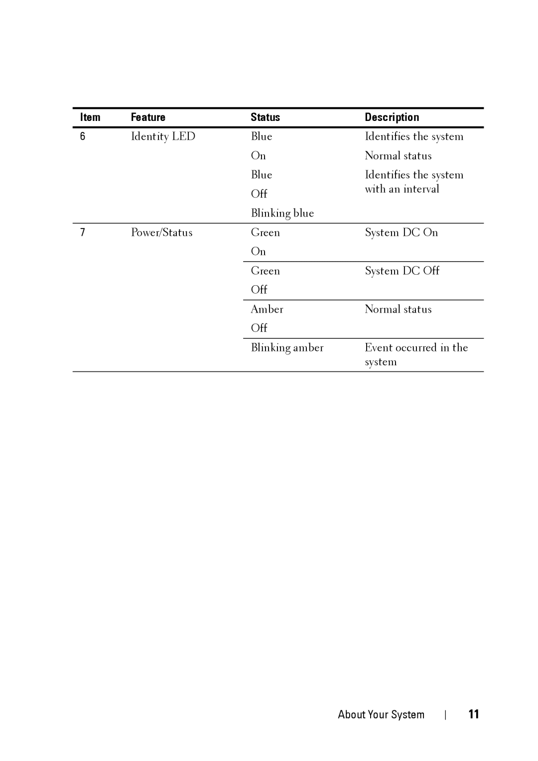 Dell C5220 owner manual Feature Status Description 