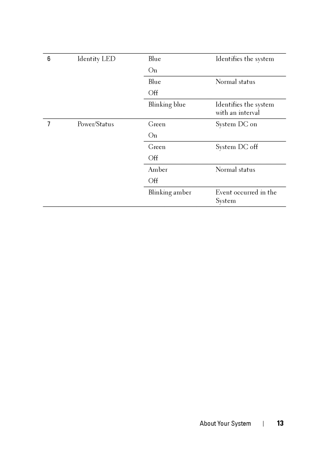 Dell C5220 owner manual About Your System 