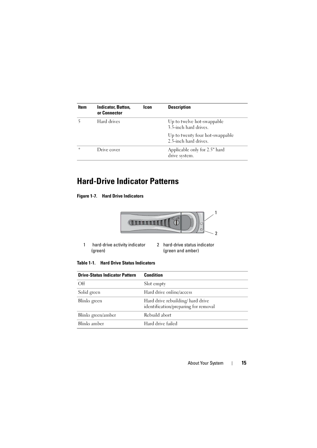 Dell C6100 owner manual Hard-Drive Indicator Patterns, Hard Drive Indicators Hard-drive activity indicator 