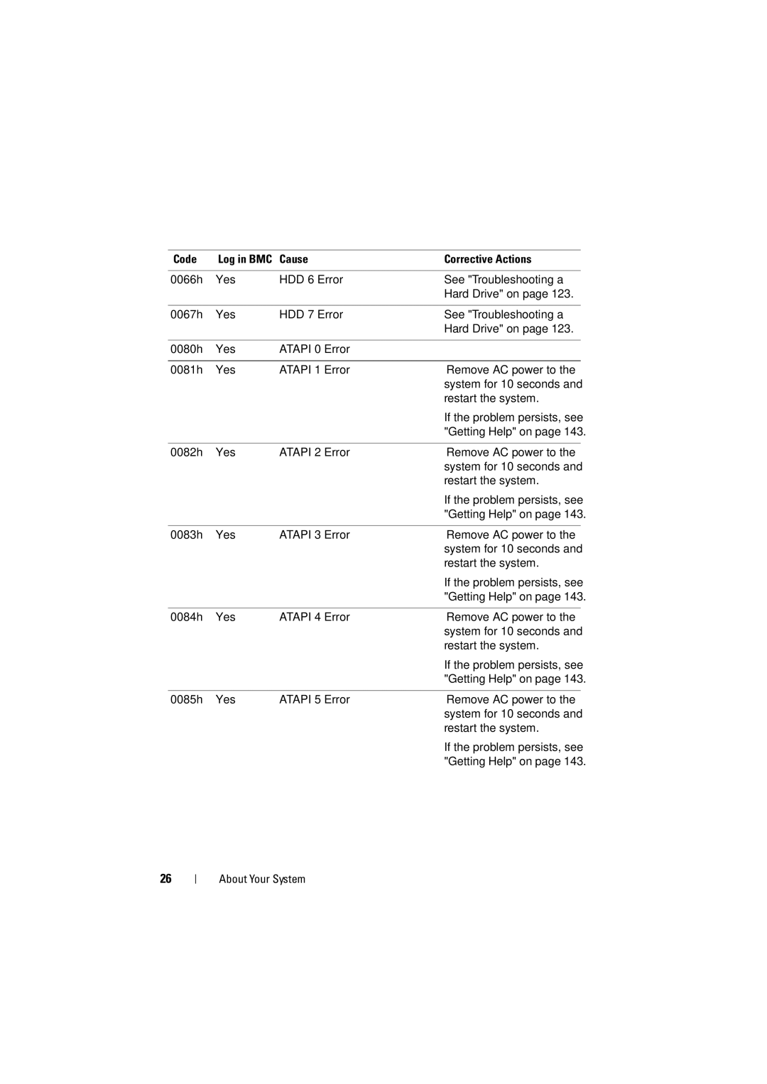 Dell C6100 owner manual 0066h Yes 