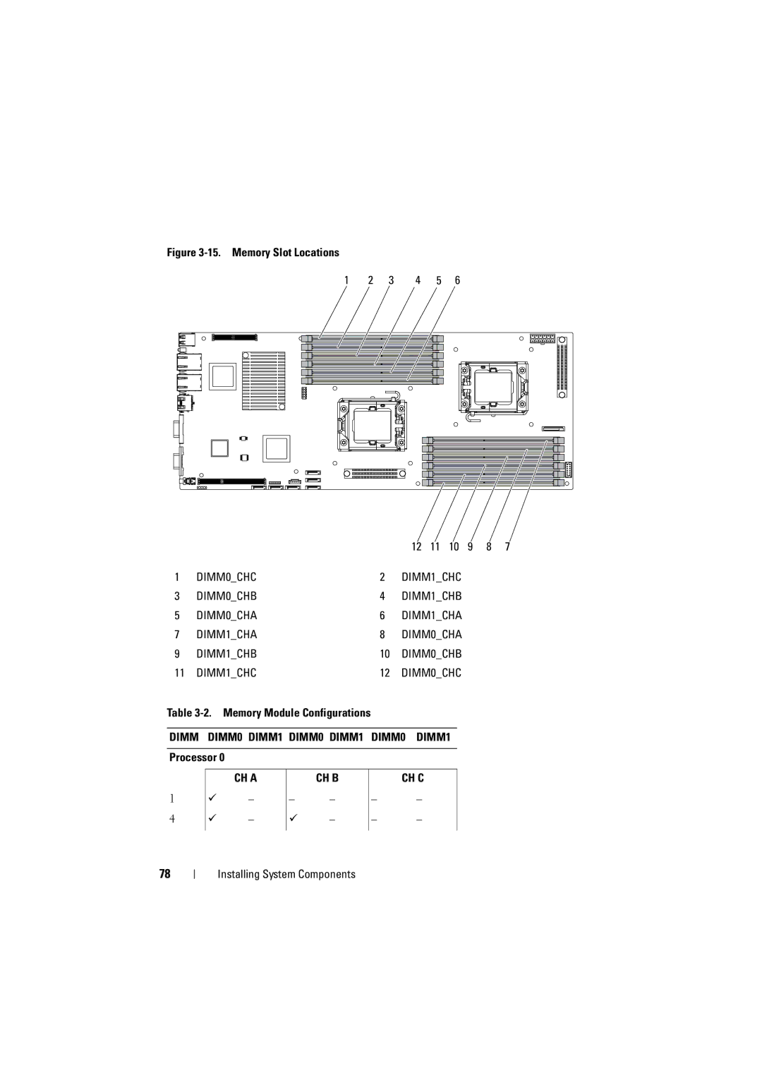 Dell C6100 owner manual DIMM0CHC 