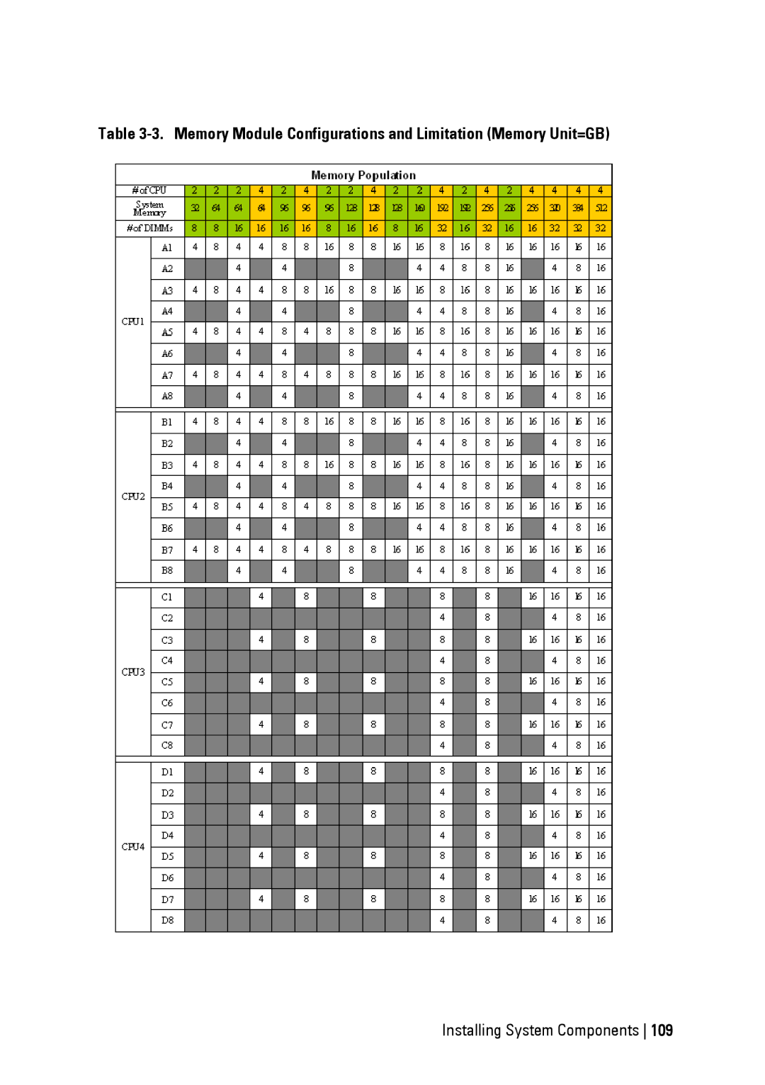 Dell C6145 manual Memory Module Configurations and Limitation Memory Unit=GB 