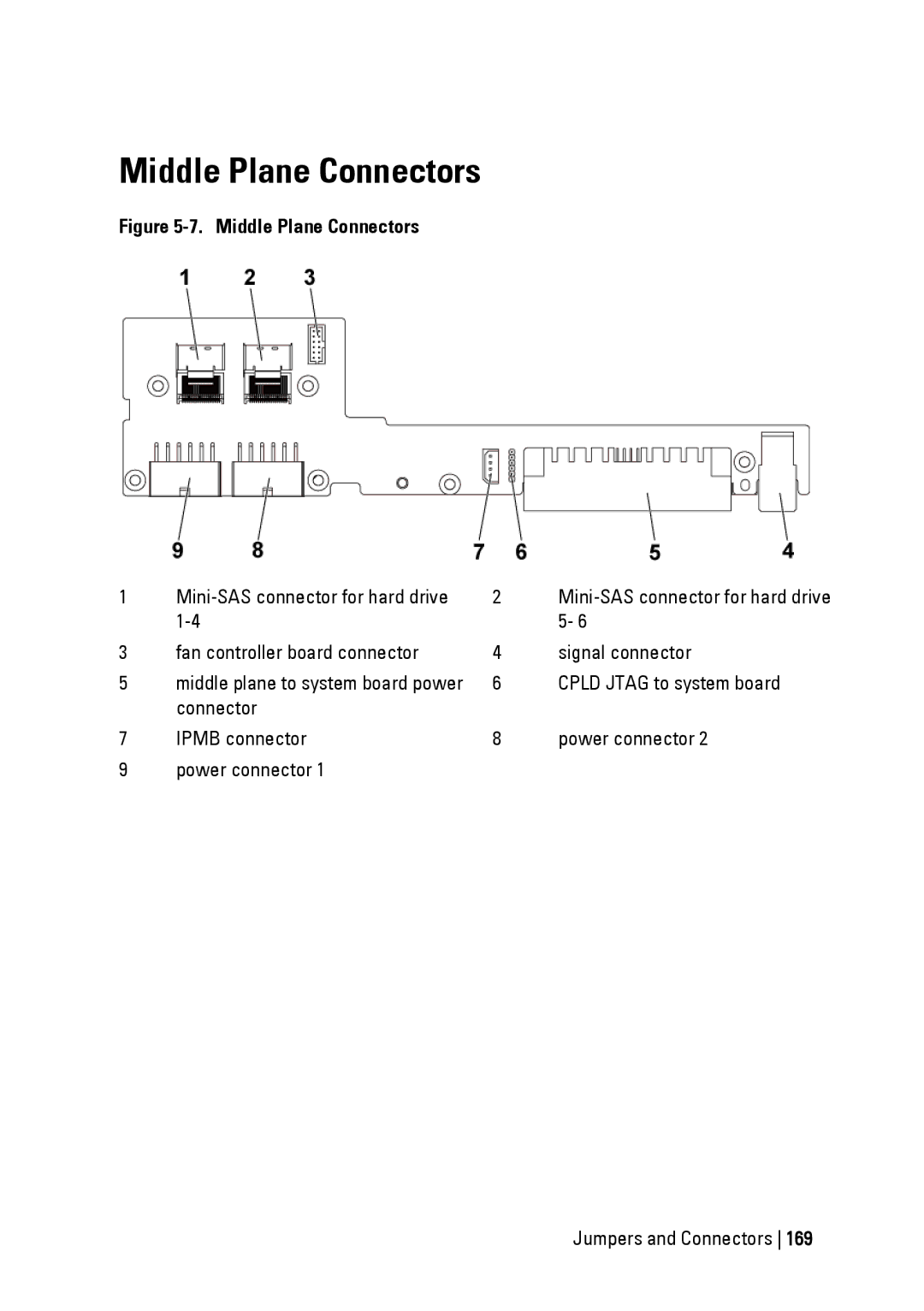 Dell C6145 manual Middle Plane Connectors 