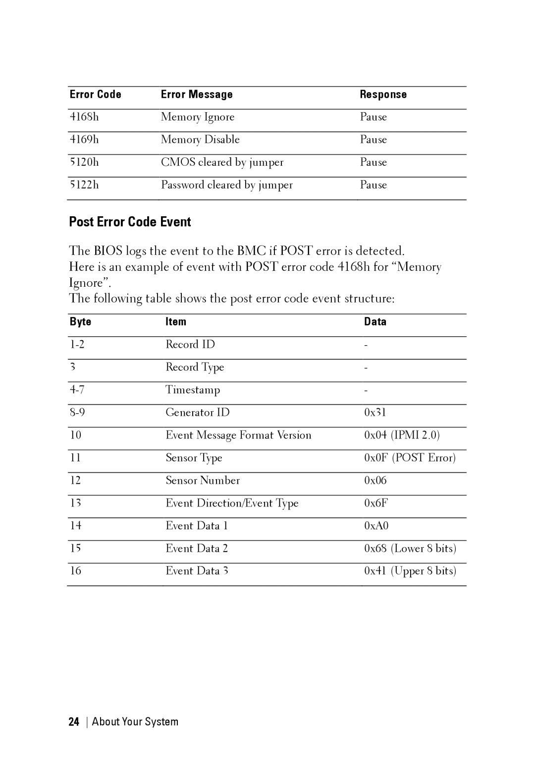 Dell C6145 manual Post Error Code Event, Byte Data 