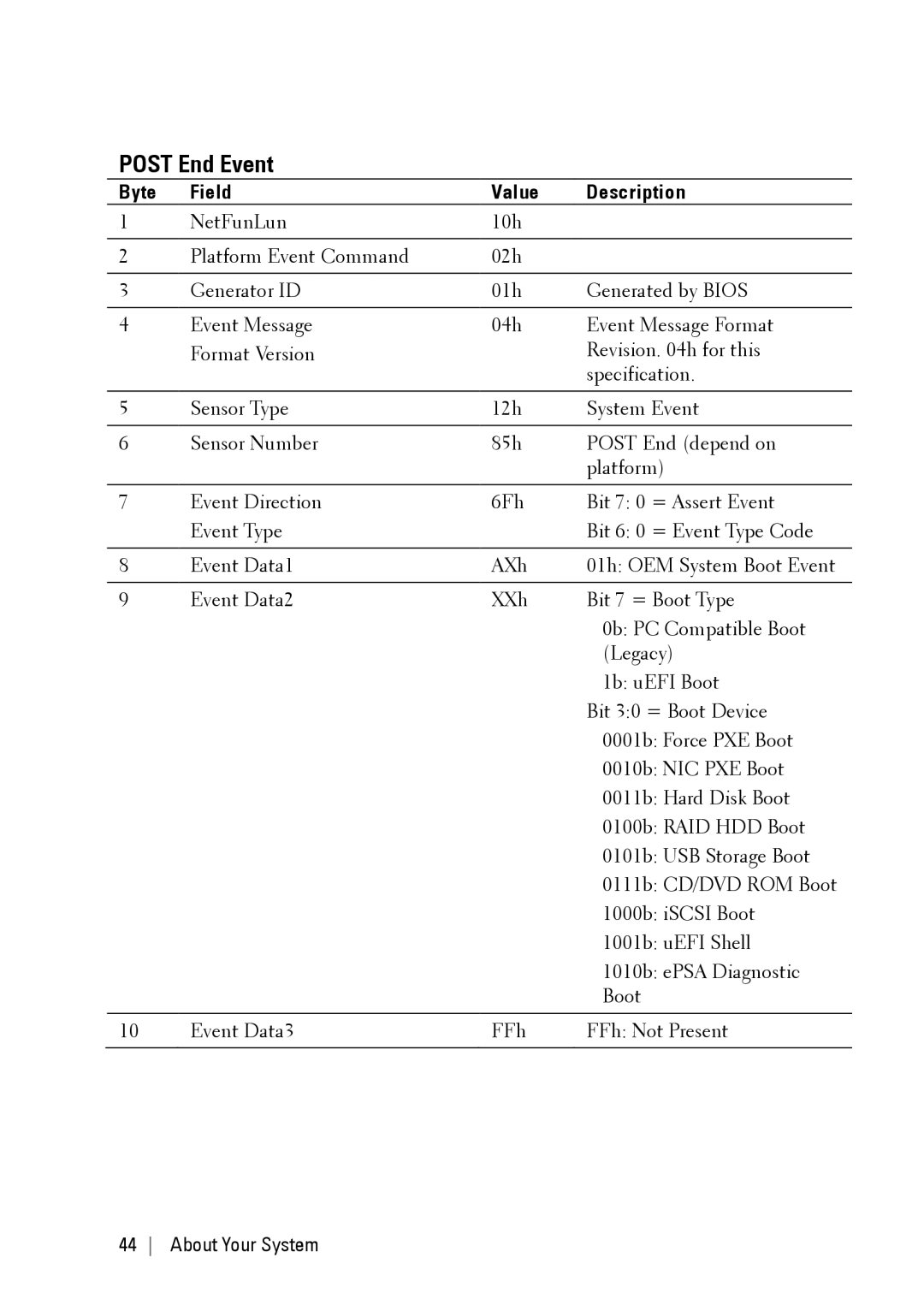 Dell C6220 II owner manual Post End Event 