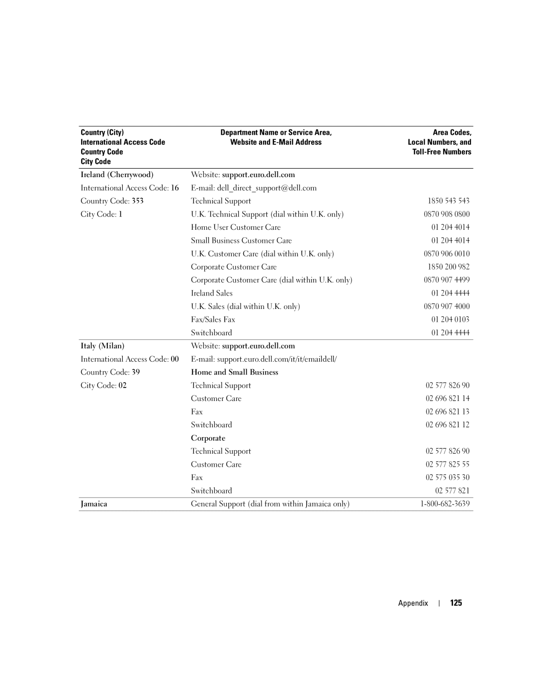 Dell C7565 manual 125 