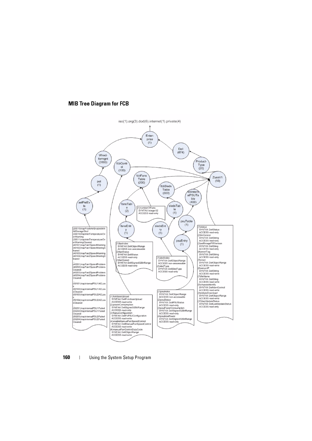 Dell C8000 owner manual MIB Tree Diagram for FCB, 160 