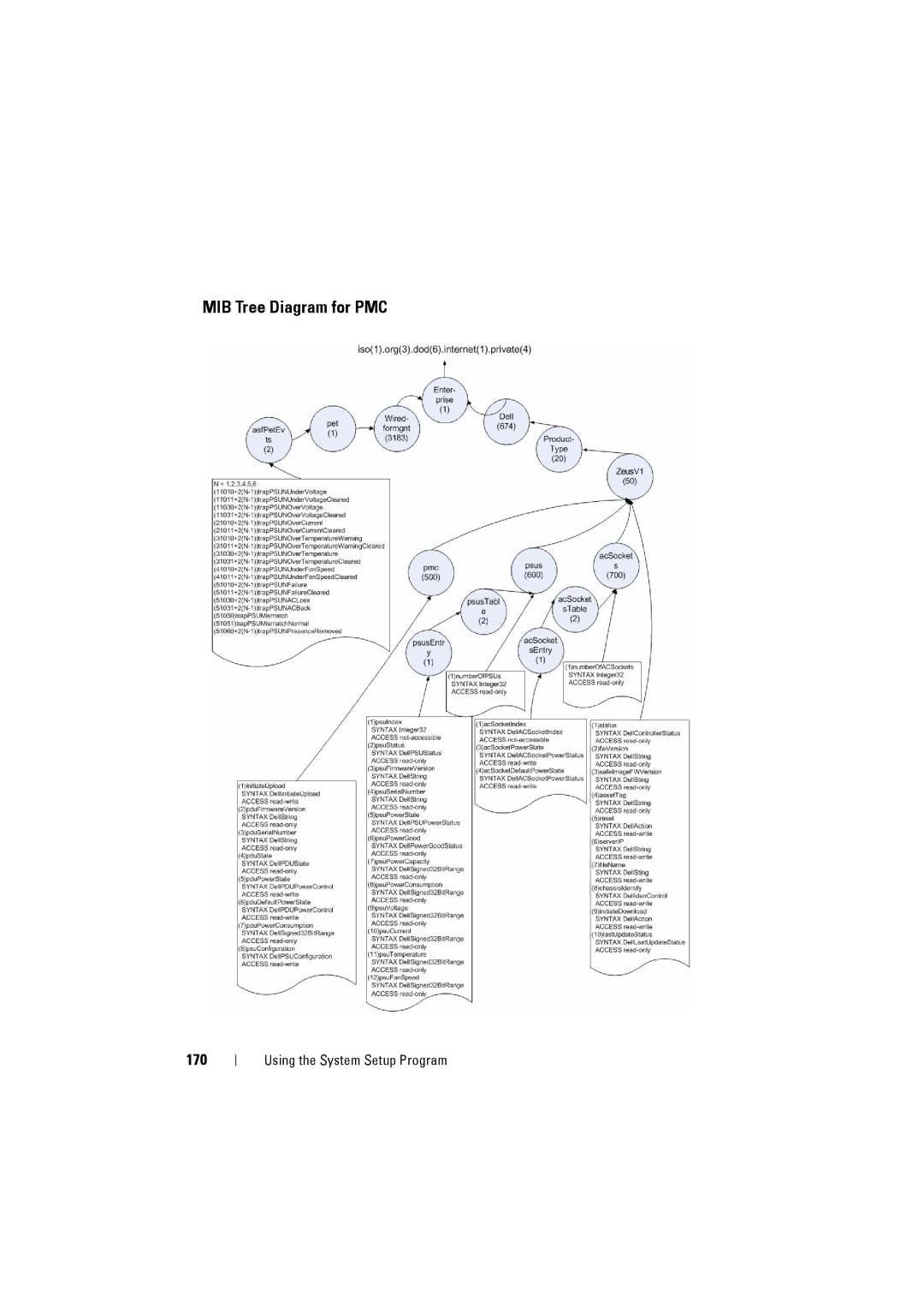 Dell C8000 owner manual MIB Tree Diagram for PMC, 170 