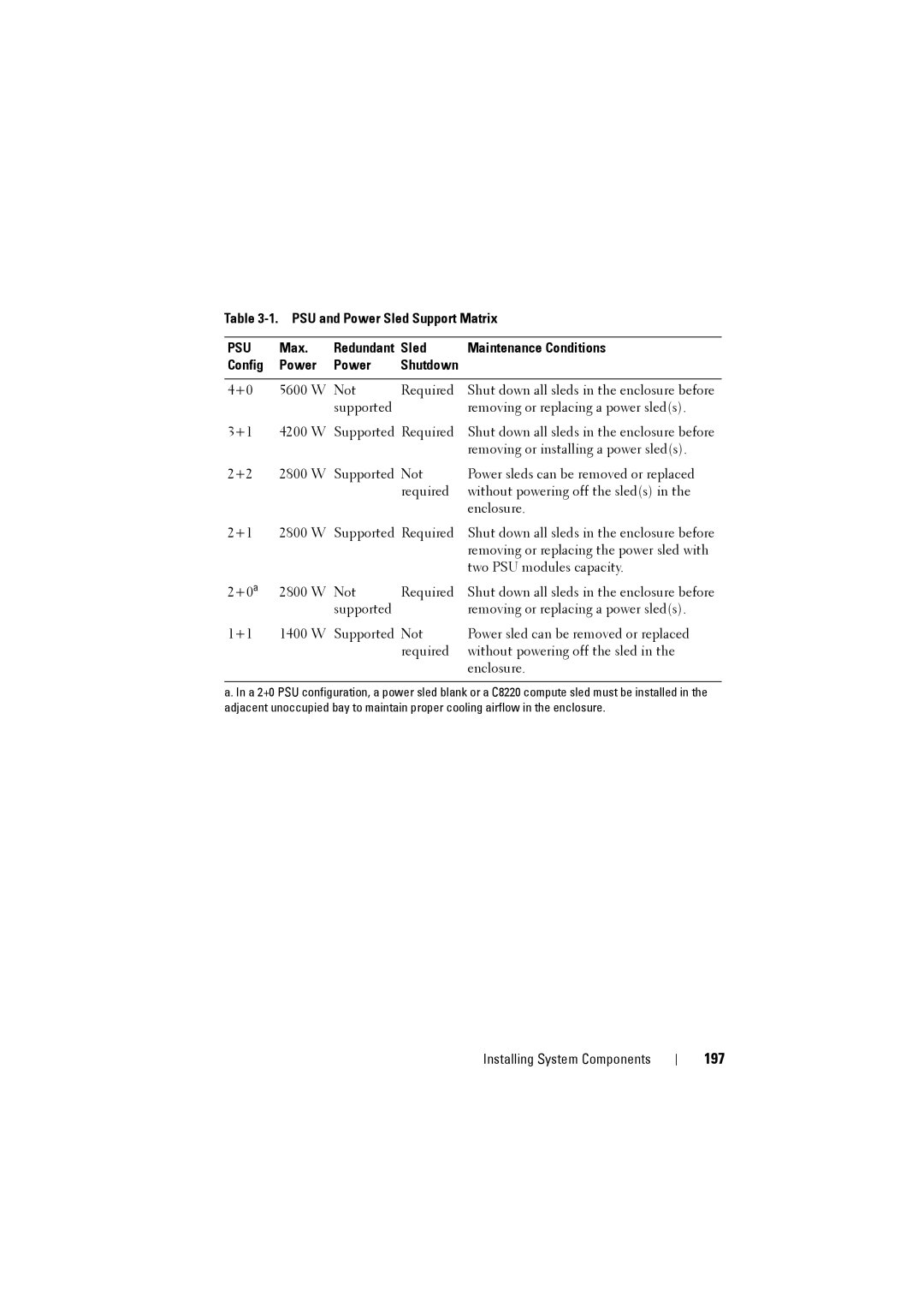 Dell C8000 owner manual 197, PSU and Power Sled Support Matrix, Max, Sled Maintenance Conditions Config Power Shutdown 