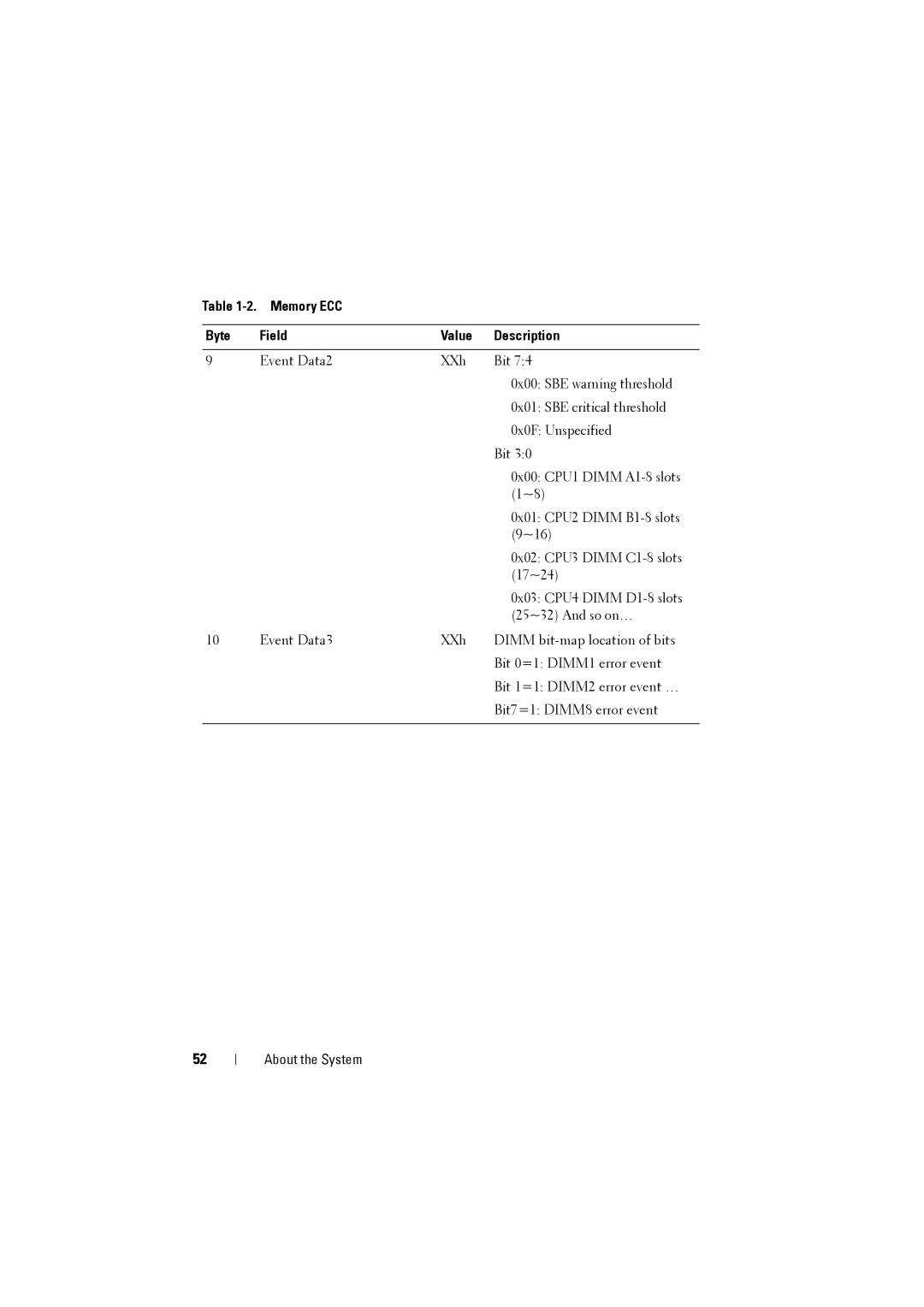 Dell C8000 owner manual Memory ECC Byte Field Value Description 