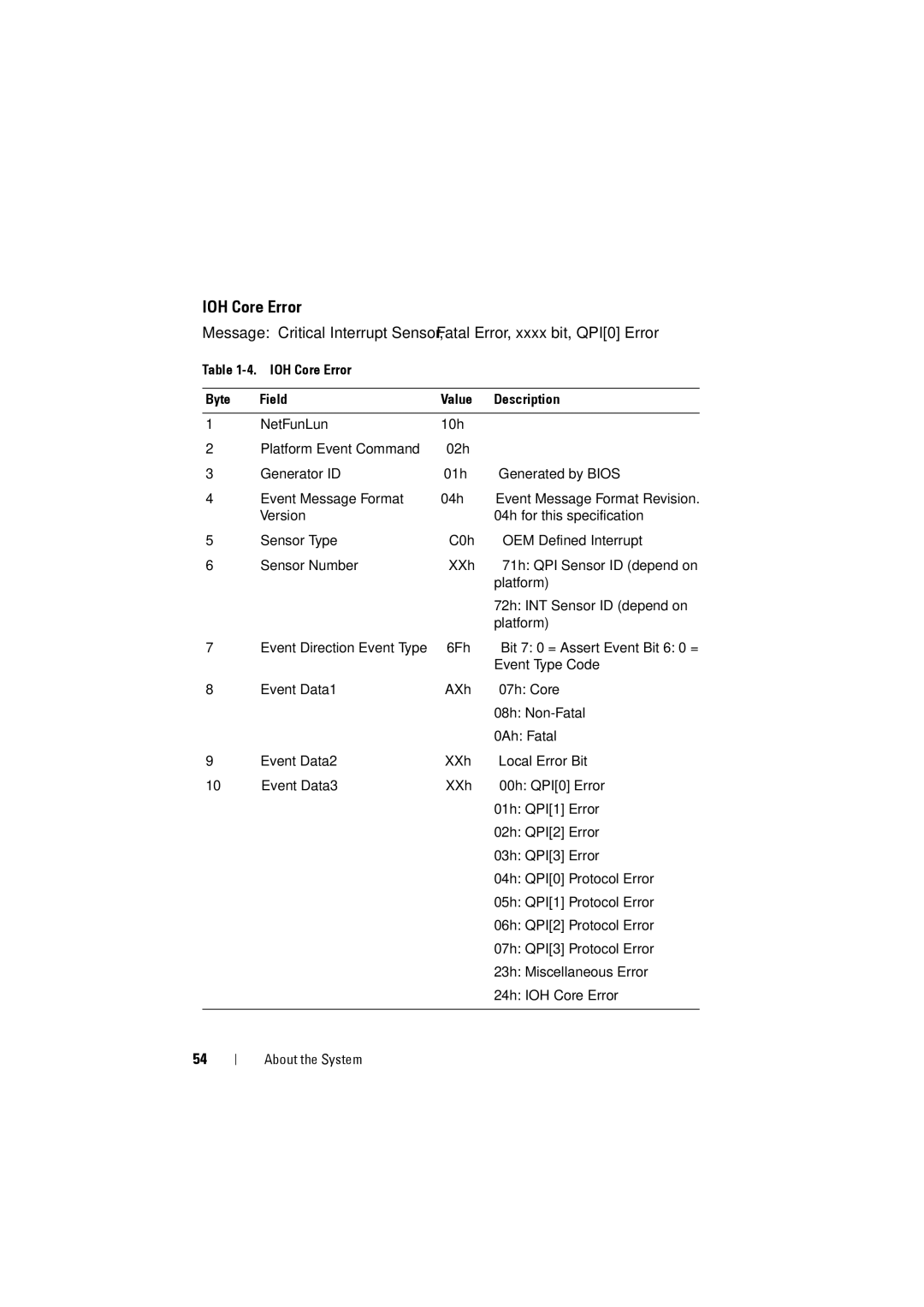 Dell C8000 owner manual IOH Core Error Byte Field Value Description 