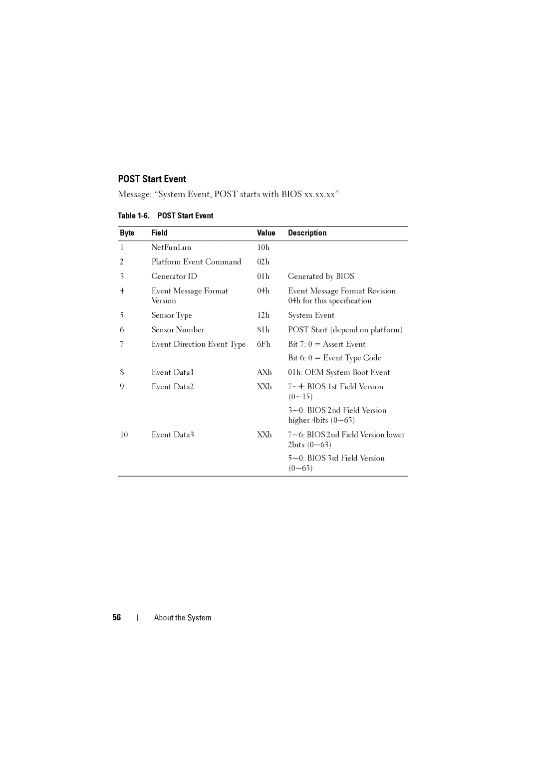 Dell C8000 owner manual Post Start Event Byte Field Value Description 