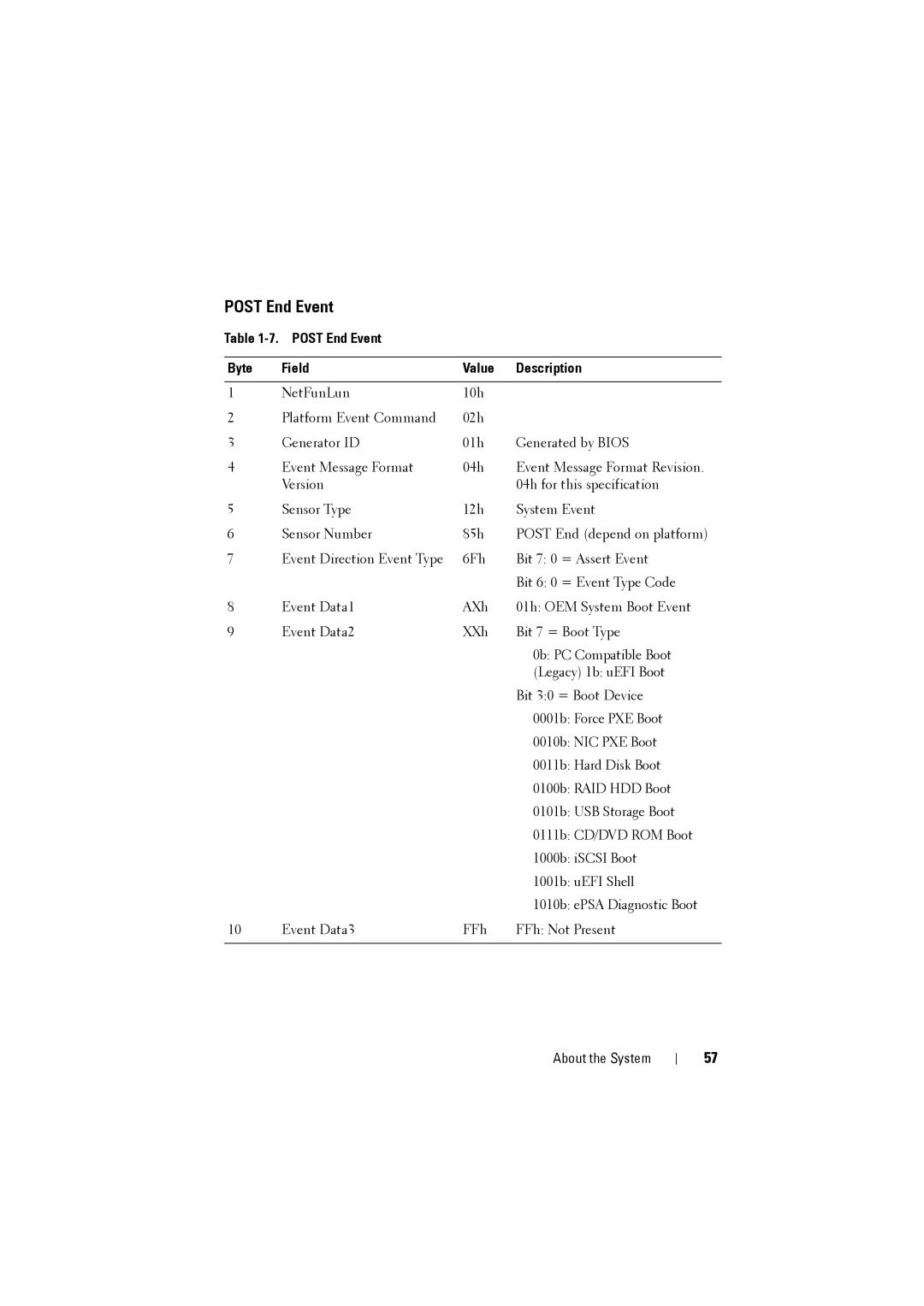 Dell C8000 owner manual Post End Event Byte Field Value Description 