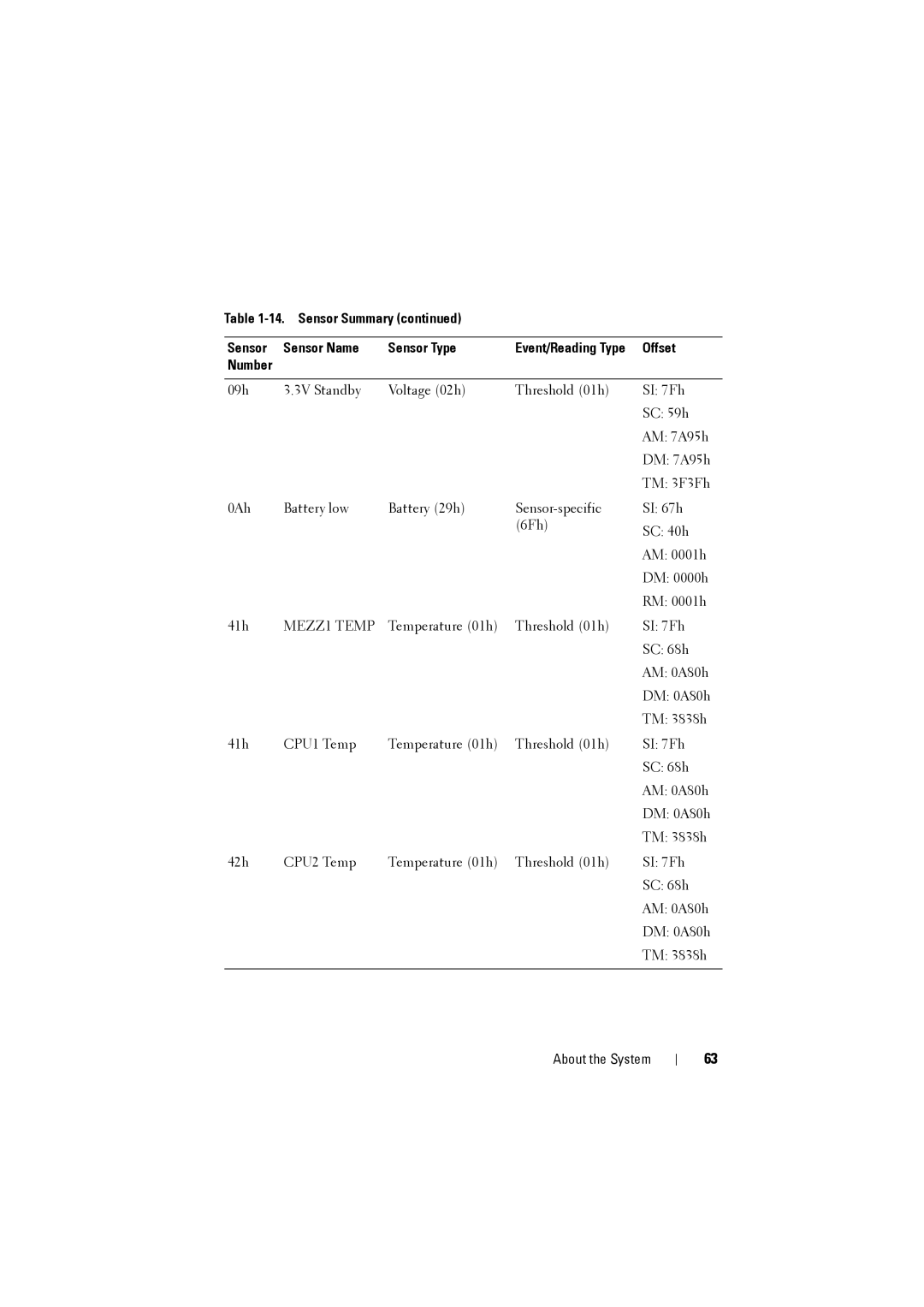 Dell C8000 owner manual Sensor Summary Sensor Name Sensor Type, MEZZ1 Temp 