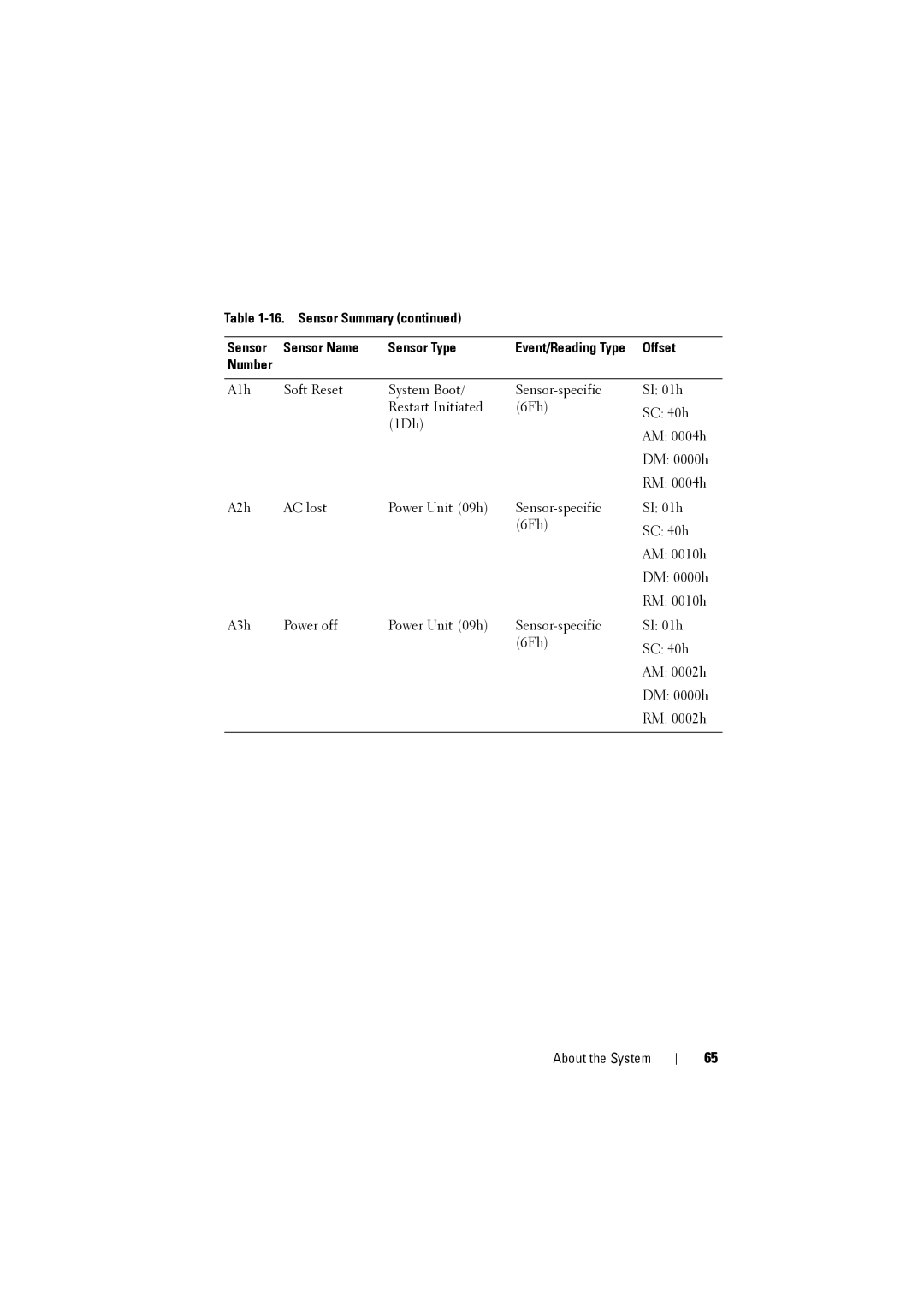 Dell C8000 owner manual Sensor Summary Sensor Name Sensor Type 