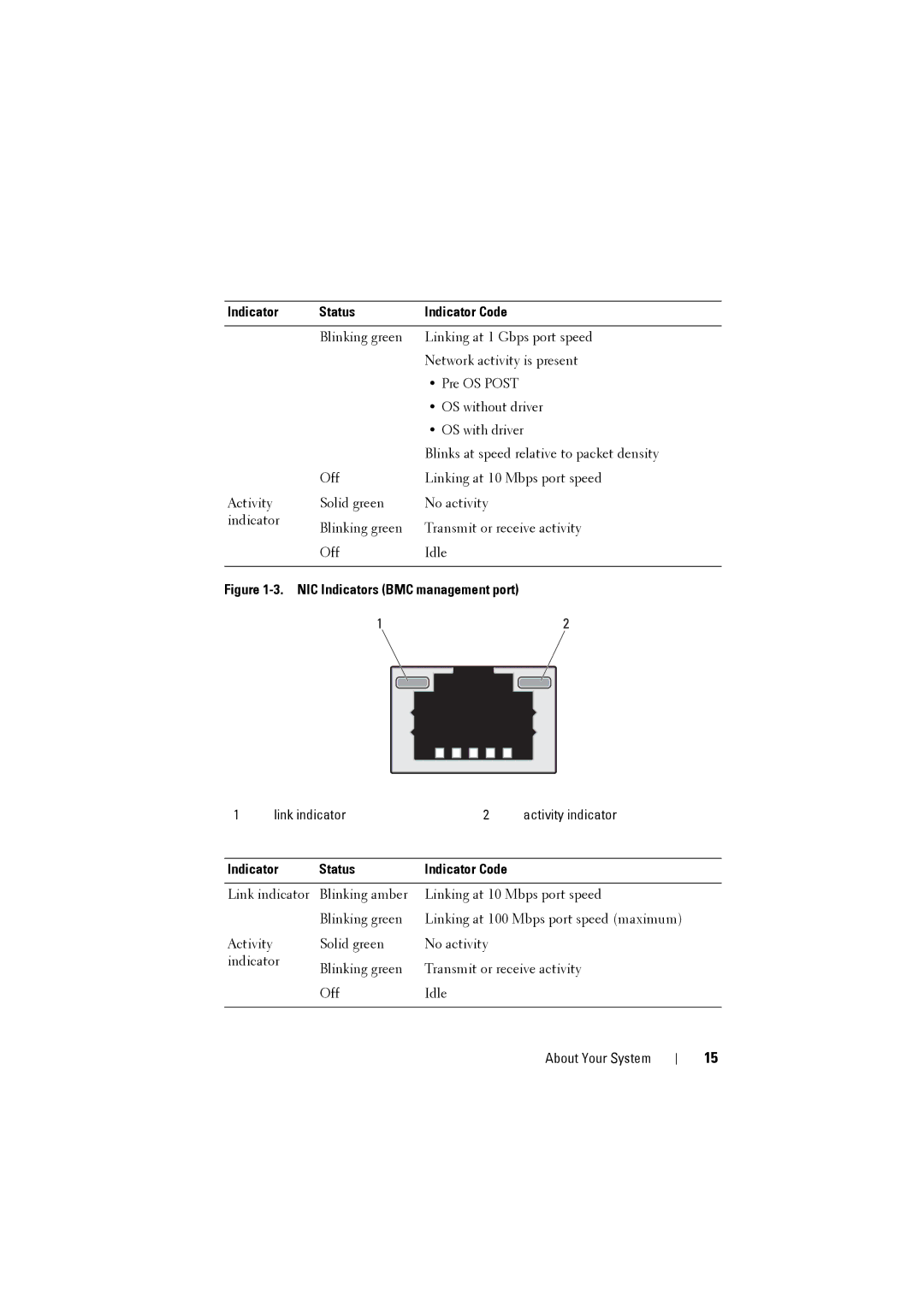 Dell C8220 owner manual NIC Indicators BMC management port 