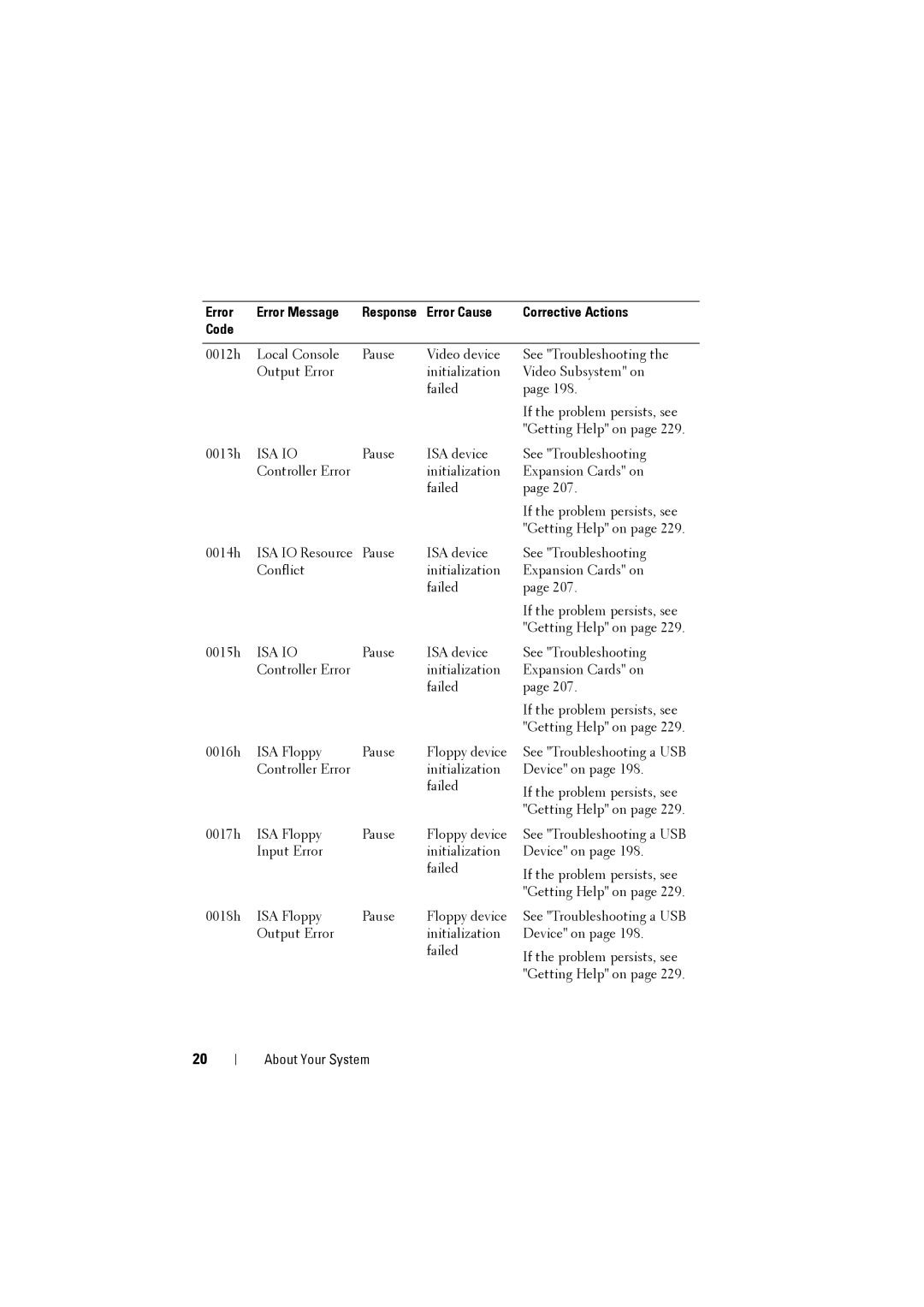 Dell C8220 owner manual Isa Io 