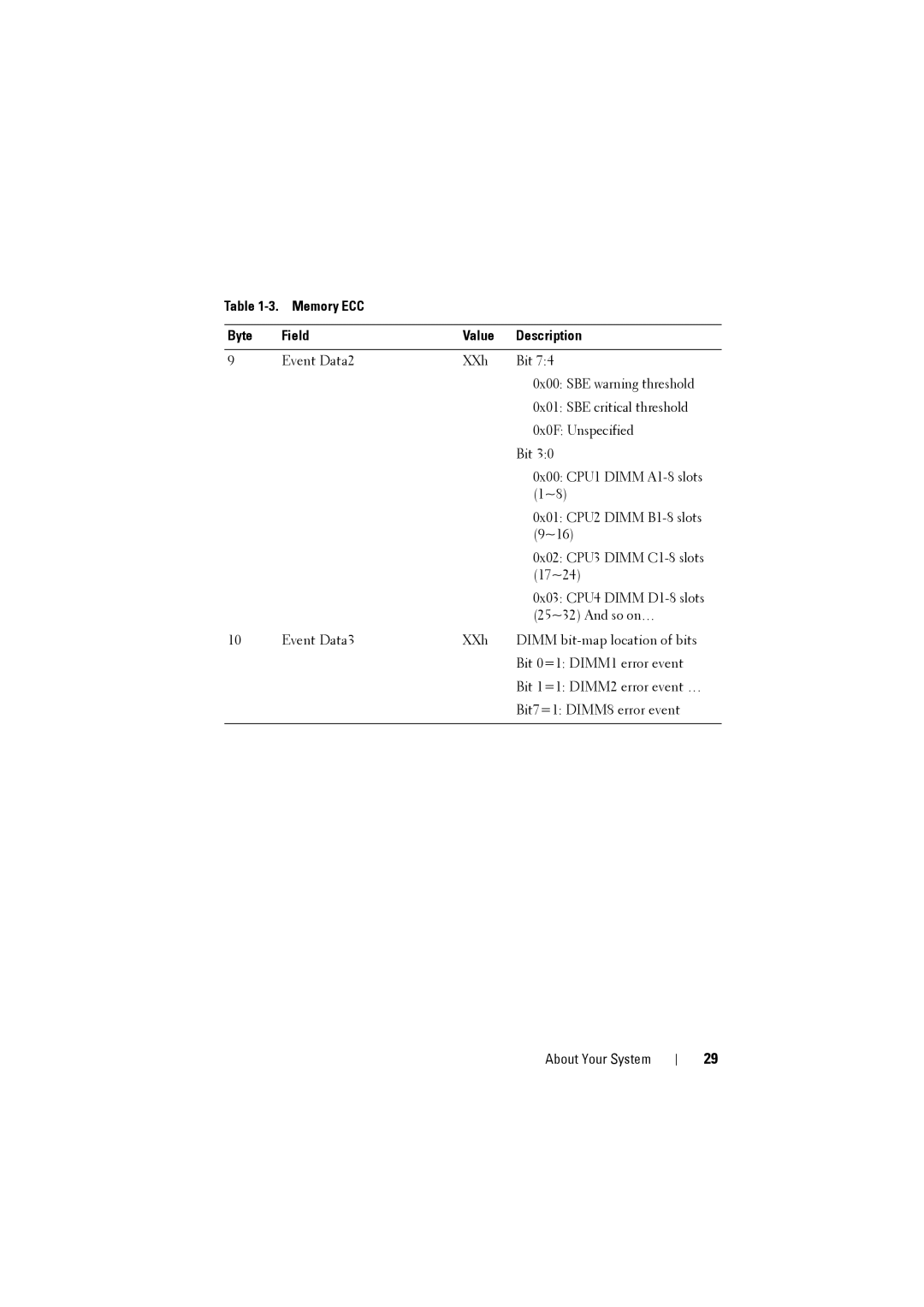 Dell C8220 owner manual Memory ECC Byte Field Value Description 