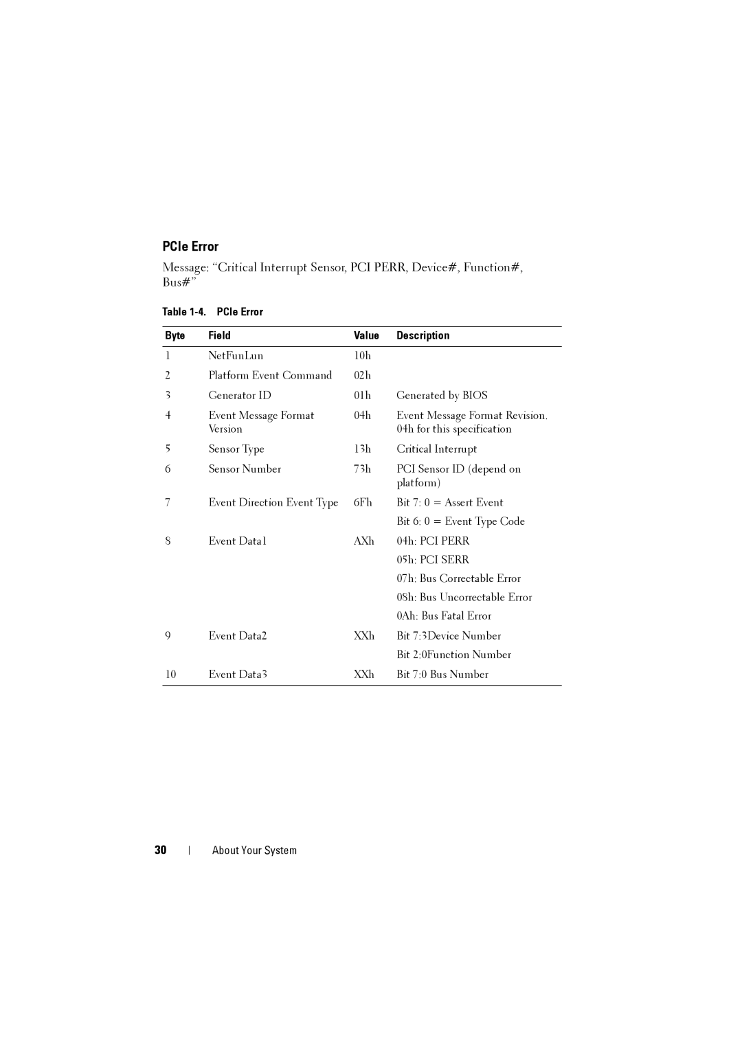 Dell C8220 owner manual PCIe Error Byte Field Value Description 