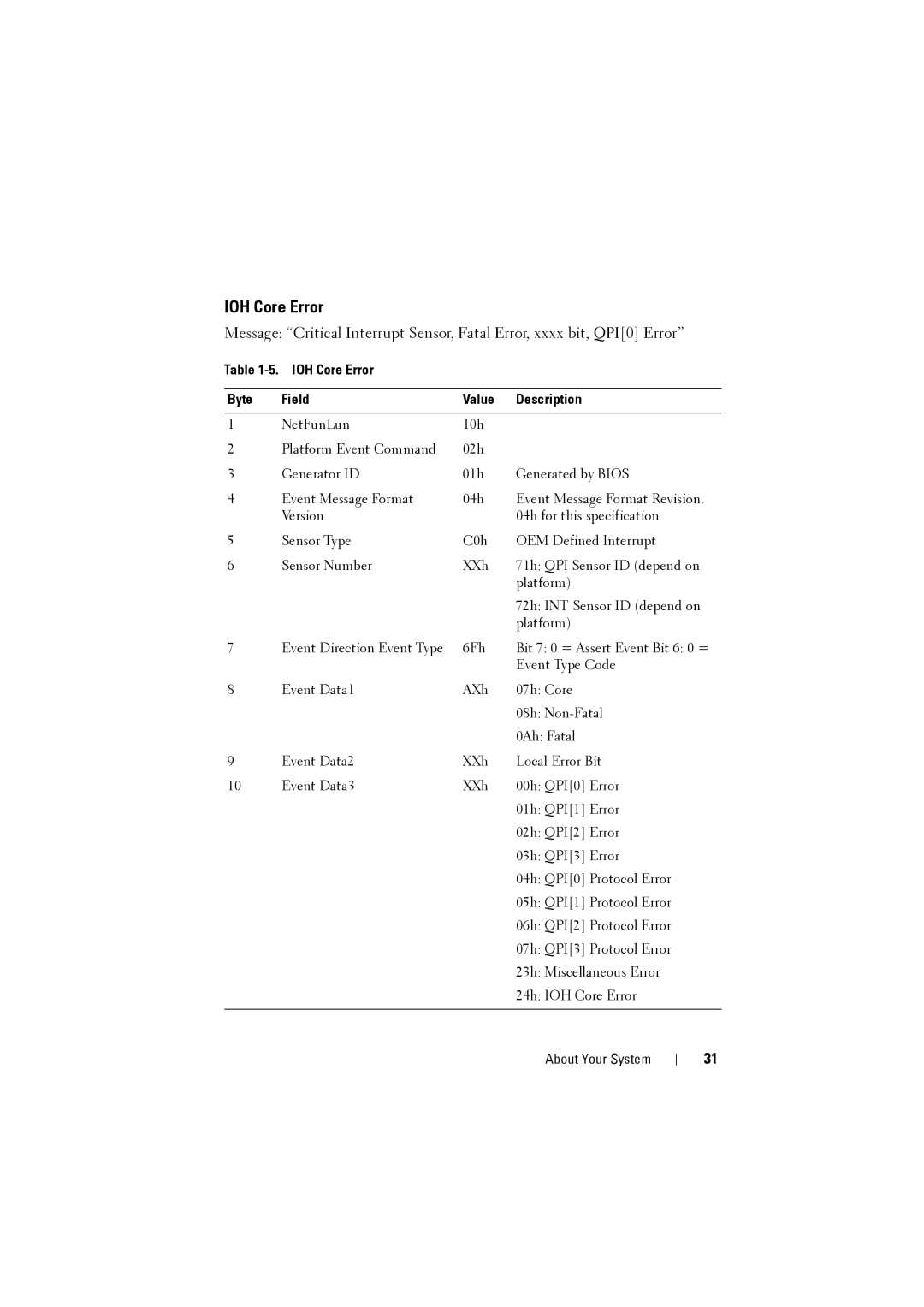 Dell C8220 owner manual IOH Core Error Byte Field Value Description 