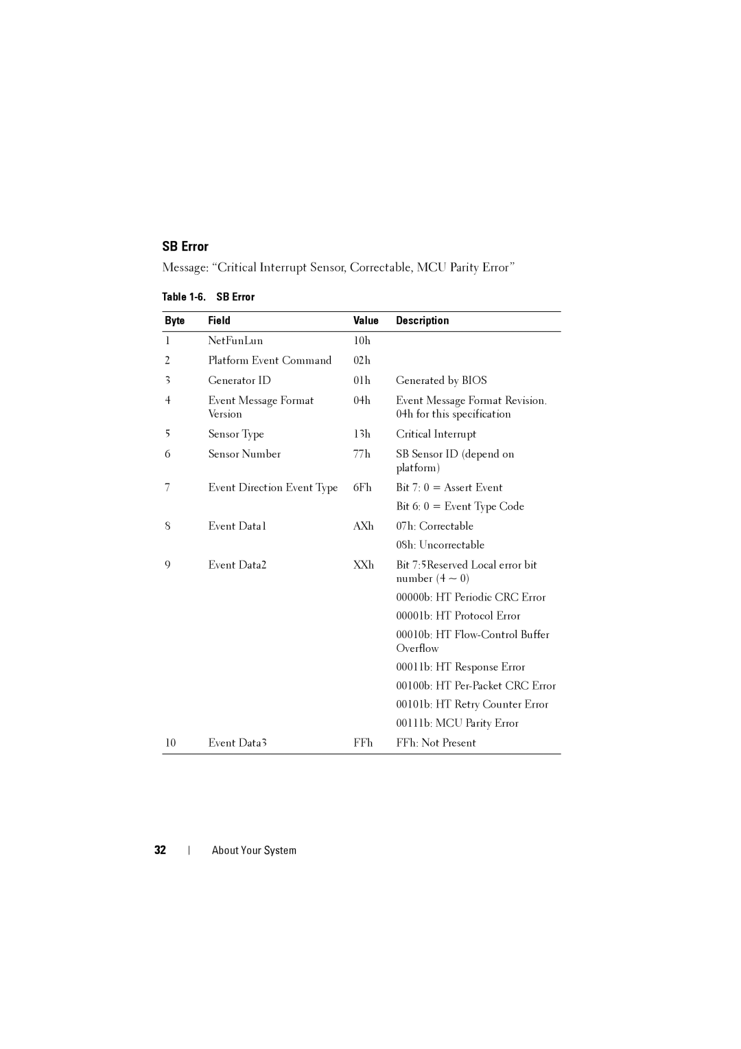 Dell C8220 owner manual SB Error Byte Field Value Description 