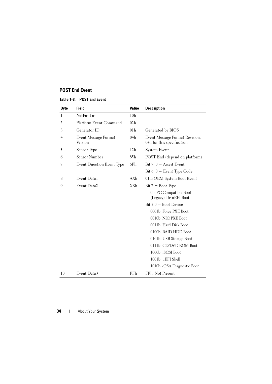 Dell C8220 owner manual Post End Event Byte Field Value Description 