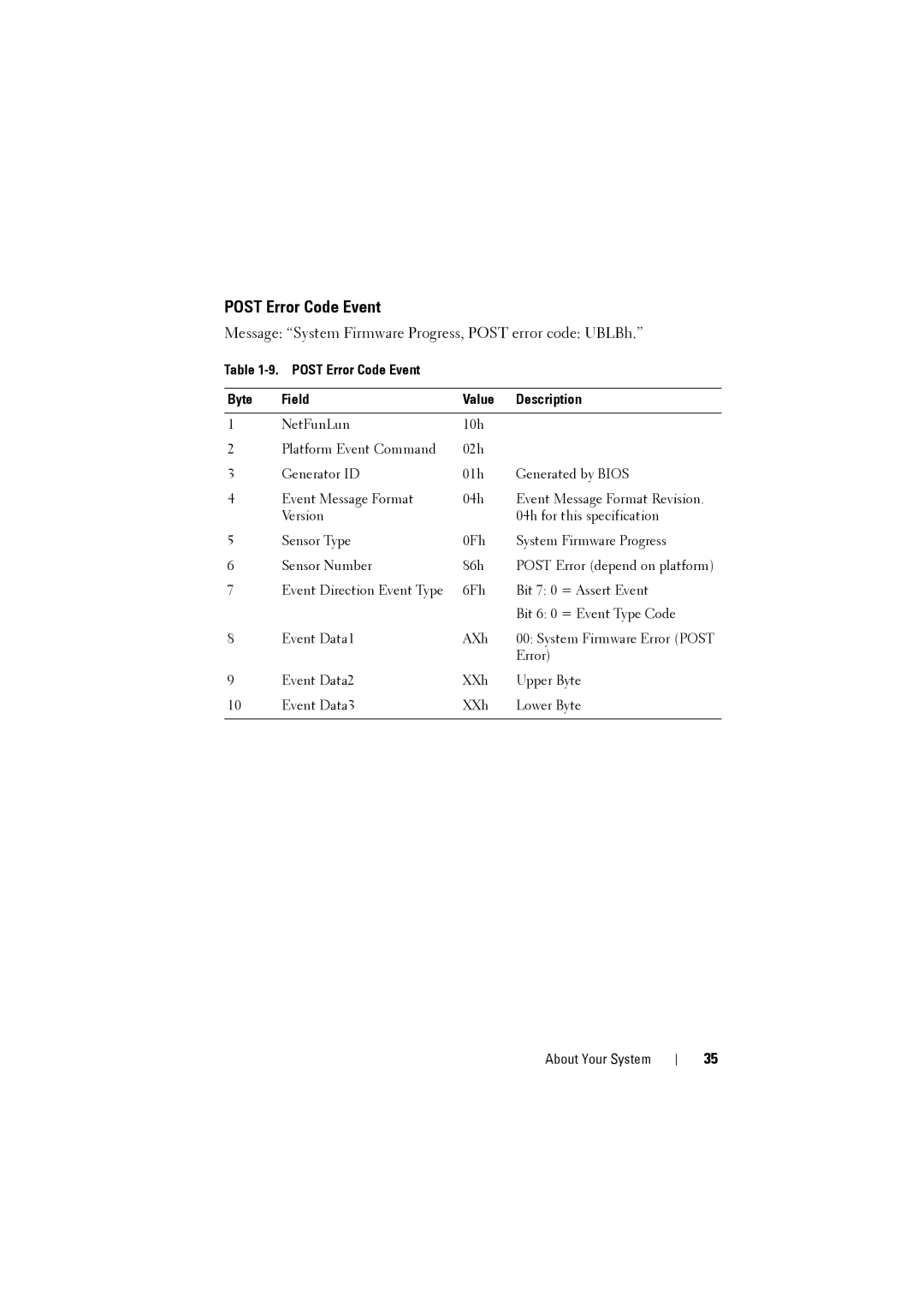 Dell C8220 owner manual Post Error Code Event Byte Field Value Description 