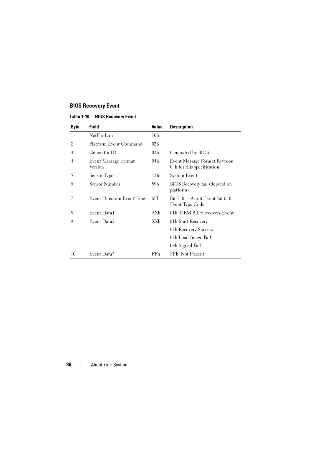 Dell C8220 owner manual Bios Recovery Event Byte Field Value Description 