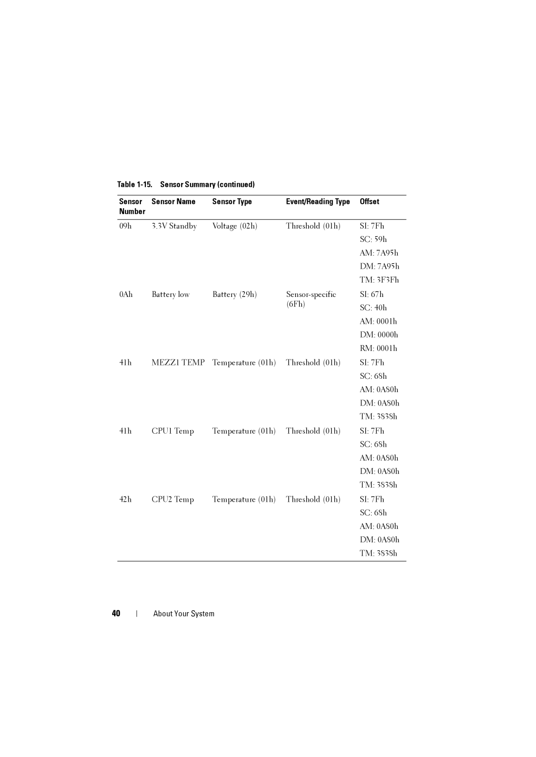 Dell C8220 owner manual Sensor Summary Sensor Name Sensor Type, MEZZ1 Temp 