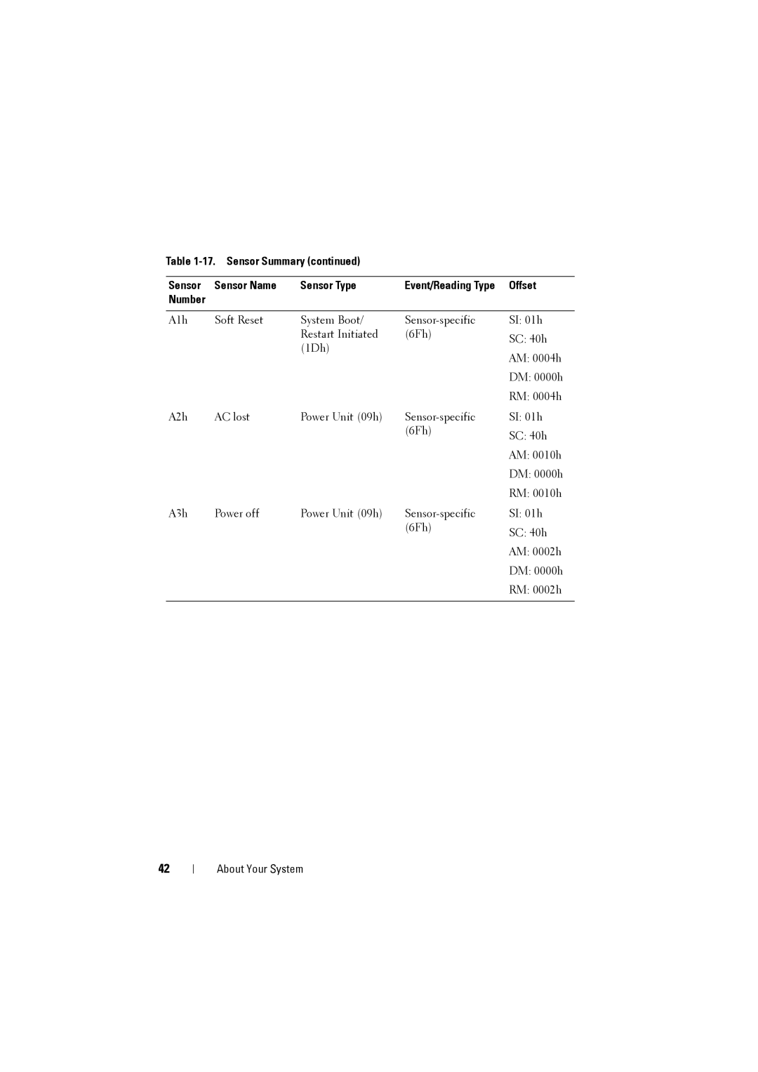 Dell C8220 owner manual Sensor Summary Sensor Name Sensor Type 