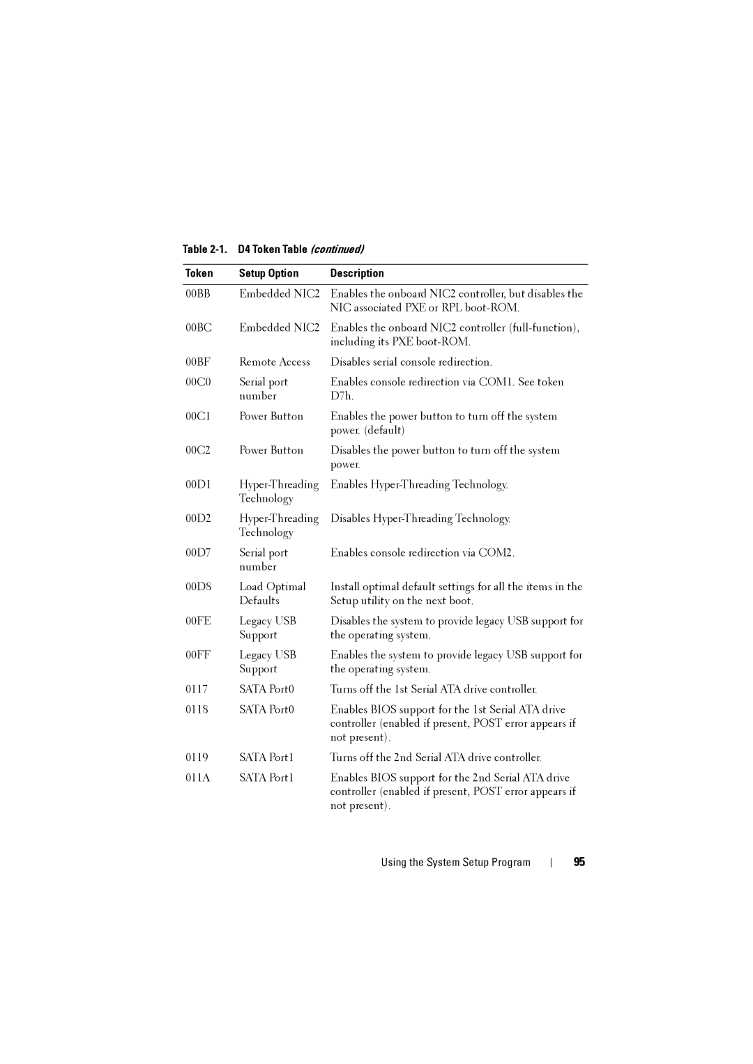 Dell C8220 owner manual D4 Token Table Setup Option Description 