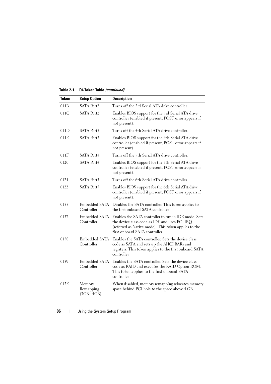 Dell C8220 owner manual D4 Token Table Setup Option Description 